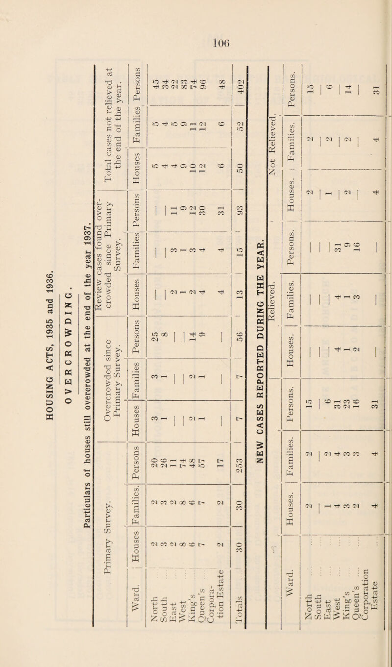 RECORD OF WORK DONE AT INFANT WELFARE CLINICS (continued). Infants Toddlers Total No. seen and treated during 1937 No. of consultations 898 3339 310 1143 1208 4482 No. of Operations for the removal of Tonsils and Adenoids .... 1 4 5 No. of Bacteriological examinations 24 — 24 No. of Haematological examinations .... 9 10 19 No. of X-Rays examinations 3 6 9 No. of Mental Defectives 3 7 10 No. of Physical Defectives 5 4 9 No. of Blind Children — 1 1 No. of Deaf Children — — — No. of Mute Children — — — Table Showing the Number of Infants and Toddlers referred to Special Departments for Treatment during 1937. Infants Toddlers Total Dental Clinic 21 143 164 Eye Clinic 17 10 27 V.D. Clinic 2 2 4 Orthopaedic Clinic 7 3 10 Electrical Clinic 16 2 18 Tuberculosis Clinic — — -— Rheumatic Clinic — — — Ear, Nose and Throat Clinic 3 7 10 Total 66 167 233 THE MILK (MOTHERS AND CHILDREN) ORDER. 1932 1933 1934 1935 1936 1937 No. of applications granted .... 270 265 206 205 181 283 Total quantity of Milk issued (Galls) 7025 8320 7105 7627 7910 9638 Total Cost £ (approx.) 635 770 720 825 856 1047