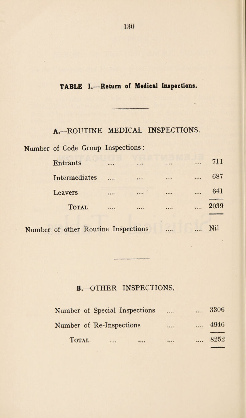 Deaths between the Second and Fifth Year. 7 such deaths occurred (5 males and 2 females) against 16, 8 and 6 in the three preceding years. Two of these were not known to the Infant Welfare Depart¬ ment. Both had been breast-fed, one died of appendicitis, the other of acute bronchitis. Of the five that were known to us, two had been artificially fed. One died of congenital heart disease*; the other of pneu¬ monia, probably whooping-cough. Three had been breast-fed. One died from scalds, one from diphtheria and one from strepto¬ coccal tonsillitis*. Deaths between the Fifth and Tenth Year. 3 such deaths occurred (2 males and one female) against 9, 9 and 14 in the three previous years. All of these children were known to the Public Health Depart¬ ment. One was a homicide by coal-gas poisoning, one died of diphtheria and the third of endocarditis. Deaths between the Tenth and Seventeenth Year. 7 such deaths occurred (3 males and 4 females) against 6, 8 and 6 in the three preceding years. All these were known to the Public Health Department. Two died of diabetes jf, one died of congenital syphilis *f; one died of broncho-pneumonia *|; one died of osteomyelitis *; and two died of tuberculous meningitis. Deaths between the Seventeenth and Twentieth Year. 4 such deaths occurred (3 males and 1 female) against 8, 7 and 3 in the three preceding years. Three of these children were known to the Public Health Department. One died of pulmonary tuberculosis ; one of lym¬ phatic leukaemia and one of bronchitis and asthma j. The last was not known to us, he died of general paralysis of the insane. Deaths between the Twentieth and Twenty-Fifth Year. 17 such deaths occurred (13 males and 4 females) against 7, 9 and 8 in the three preceding years. Of these, 7 were not known to the Public Health Department. Of these three died of pulmonary tuberculosis ; one was killed by electricity ; one was a suicide by train ; one died of status epilep- ticus *f; and one died of pneumonia.