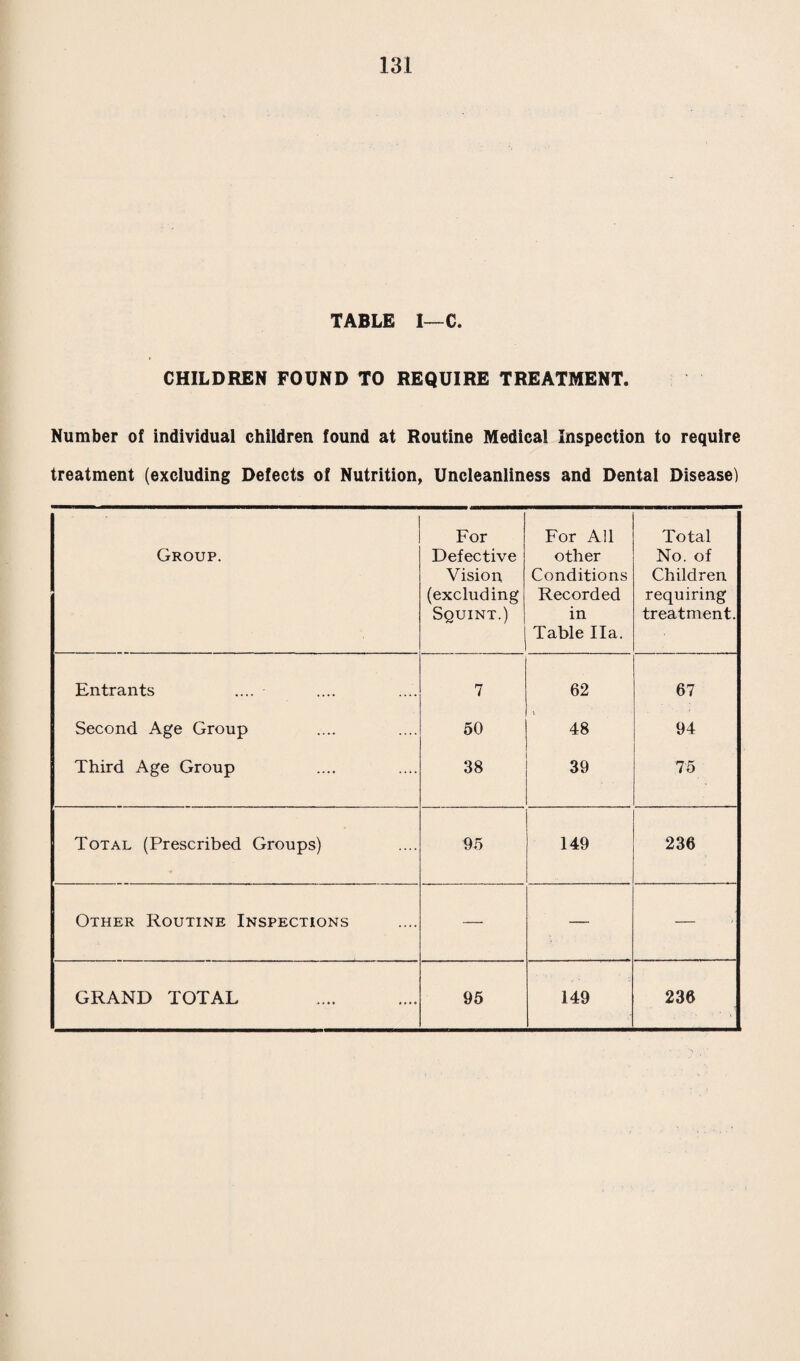 10 were known to the Public Health Department. One died from acute delirious mania ; one from cerebral tumour ; one from disseminated sclerosis ; one from eclampsia ; two died from pul¬ monary tuberculosis ; one from cerebro-spinal meningitis ; one from lobar pneumonia, one from pneumonia following anaesthesia, and 6ne was killed in a road accident. NOTES ON CHILD MORTALITY DURING 1937. In 1937 there was a notable fall in the deaths from diphtheria, a total absence of deaths from measles and scarlet fever and a rise in deaths from whooping-cough, tuberculosis and accidents. There were two homicides occurring in one family at the same time. The brisk rise in the deaths from whooping-cough was due to a severe epidemic of that disease which started late in 1937, was in progress at the end of the year and reached its maximum in February 1938. The rise in deaths from infantile tuberculosis will be referred to in the chapter dealing with that disease. The infantile mortality and death rates in the age periods 0-1, 1-2, 2-5, 10-17, and 17-20 were about up to expectation. The notable drop of deaths in the 5-10 year old period is accounted for by the comparative absence of diphtheria, which in Swindon is the great killing disease of this age period. The deaths between 20-25 were high, accounted for mainly by tuberculosis and diseases of the nervous system. Once again attention may be called to the high fatality amongst defective children. Of the 56 deaths from the end of the first month to the 25th year of life, six were in mentally defective children. These would be severely defective, that is, idiots or imbeciles, for the higher grades of mental defection are seldom determined in the early age periods. So far as my experi¬ ence goes, mortality of high grade defectives is not different from that of mentally normals. Seven of the deaths occurred among physically defectives, but of these four were also mentally defective, and the other three died of the diseases from which they were defectives.