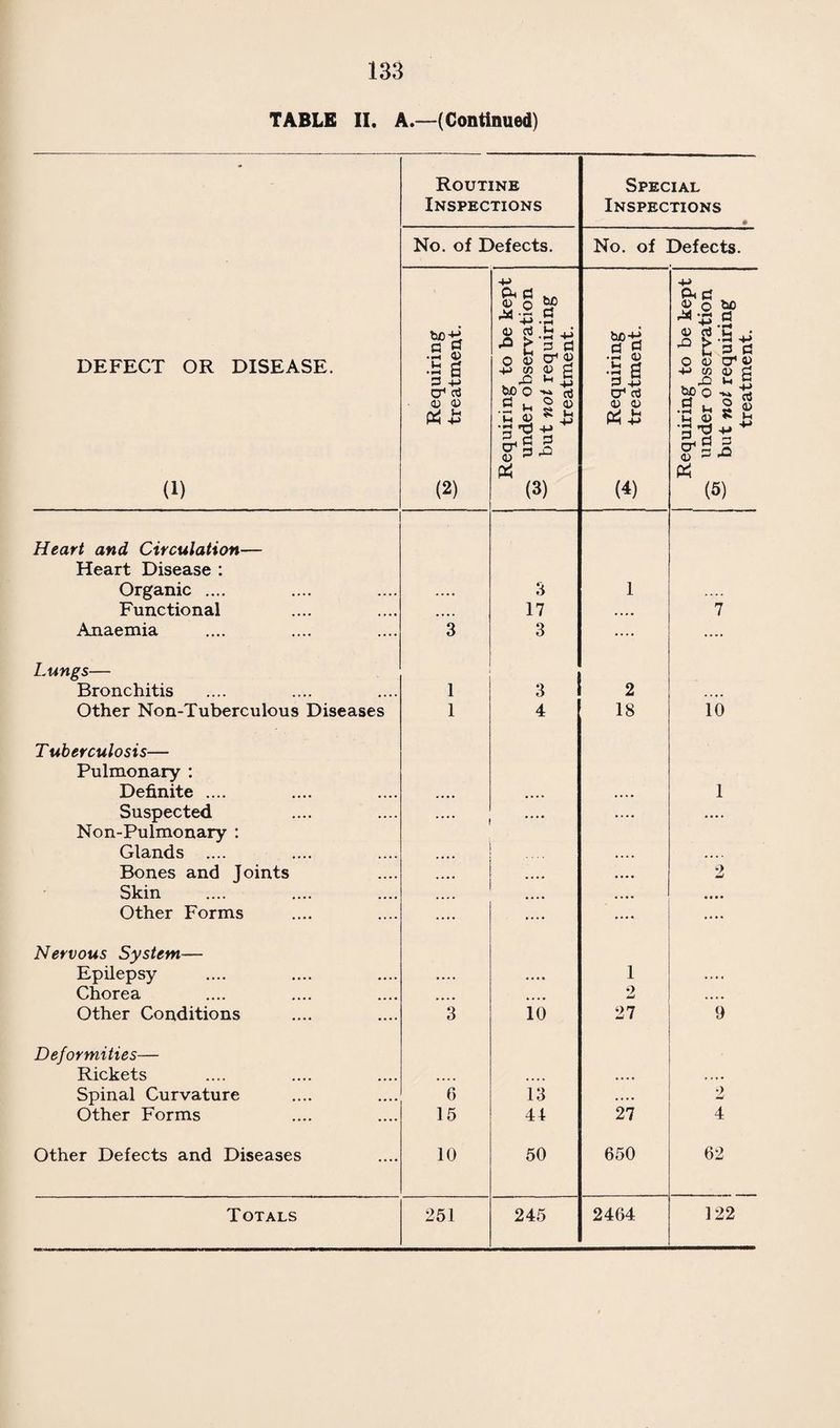 50 swelling and pain after injection, without temperature or general symptoms. In the other there was local pain only. 6 failed to complete the course after one injection, and 5 after two injections, one of these after reaction to the injections, and several others after interruption by illness. This figure 4% is low. A posterior Schick test, to assess the acquired immunity was accepted by 613 cases in 1937. Of the cases who completed their course in 1936, 76% attended ; of those immunised during 1937, 88% attended. The reading of the test was carried out one week after the test dose was given. Those who proved ‘‘negative’’ i.e., immune, numbered 609. Positives numbered only 4, giving the figure of 99.35% successful immunisations. The fact that a preliminary Schick test was not done and that the total of “successes’ therefore contains a number of naturally immune children does not affect this figure to any extent. “Pseudo reaction” a phenomenon of interest but of no import¬ ance from the point of view of the efficiency of the immunisation, was noted 4 times. I'wo of these occurred in children who had shown reactions to the injections. Of the 4 cases who showed Schick positive (susceptible) re¬ actions after the course of three injections, one gave a negative reaction three months after the fourth injection, two have had a fourth injection and are awaiting a further Schick test, and one is awaiting the fourth injection. SUMMARY of the Work done during the Year. Preliminary Schick tests .... .... .... .... 11 Positive .... .... .... .... • .... 8 Negative .... .... .... .... .... 3 No of patients immunised .... .... .... .... 278 ,, carried over 1936-37 .... .... .... 19 ,, carried over 1937-38 .... .... .... 20 ,, failing to complete the course of injections .... 11 Posterior Schick tests .... .... .... .... 613 Positive .... .... .... .... .... 4 Negative .... .... .... .... .... 609 Total number of attendances at the Clinic .... .... 2330 Cases notified as diphtheria during 1937, that had been im¬ munised or received anti-diphtheritic injections, numbered 9. In only one case in which a full course of injections had pre¬ viously been given, was the final diagnosis diphtheria, although even in this there was an element of doubt.
