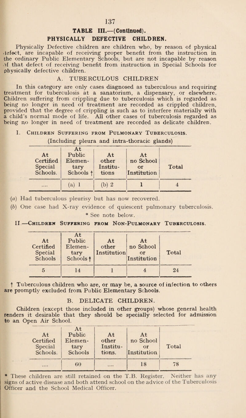 DISINFECTANTS. Quantity given : Fluid 173 gals. 2 qts. 1 pt. Powder 1 cwt. 2 qrs. 14 lbs. DISINFECTION. Cases of Cancer 27 ,, Consumption .... ,,,, 20 ,, Infectious Disease 83 ,, Smallpox — Verminous Rooms 472 School Rooms Disinfected School Shawls — Library Books ,, 31 Lots of Bedding ,, 198 Lots of Bedding Destroyed 58 Animals Destroyed .... 4 Miscellaneous Articles Destroyed Miscellaneous Articles Disinfected 33 DAIRIES, COWSHEDS AND MILKSHOPS. Dairies and Milkshops •••• «... 80 Cowsheds •••• •••• 19 Milk Purveyors from outside the Borough 48 Total 147 MILK (SPECIAL DESIGNATIONS) ORDER, 1936. licences in force within the Borough. o Designation. Producers. Bottlers. Dealers. Tuberculin Tested .... 2 2 11 Accredited .... 10 1 5 “Accredited” producers from outside the Borough who are retailing within the Borough—5. Designation. Pasteurisers. Dealers. Pasteurised .... 2 6 Inspections 343