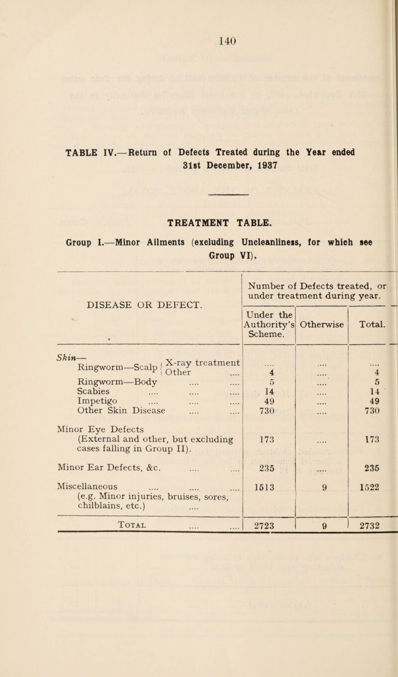 126 APPENDIX I. REPORT OF THE SCHOOL DENTAL SURGEON. To the Chairman and Members of the Swindon Education Committee. Ladies and Gentlemen, I have pleasure in presenting the Annual Report on Dental Inspection and Treatment for the year 1937. 38 departments in the Elementary Schools were dentally inspected and it was found that 69.3% of the children required treatment. 6262 children were referred for treatment, 4,145 attended making 7.956 attendances. ROUTINE INSPECTION. 9031 children were inspected in schools. 6262 or 69.3% were recommended for treatment. 4145 children attended the Clinic. 2152 children were rendered dentally fit. 7956 attendances were made. ELEMENTARY SCHOOLS. 8654 appointments were made. 7956 or 91.9% were kept. 2836 teeth were extracted. 1118 teeth were filled. 11132 other operations were carried out. 4 he X-ray apparatus was used in many cases as a help in diagnosis, and 3 partial dentures were made. In a few cases appliances for regulation purposes were made, but mostly extraction was done to relieve crowded conditions. 1 he Dental Attendants were present at all the sessions, and their services are of great value. Ah children are seen in the elementary schools at the routine inspection.
