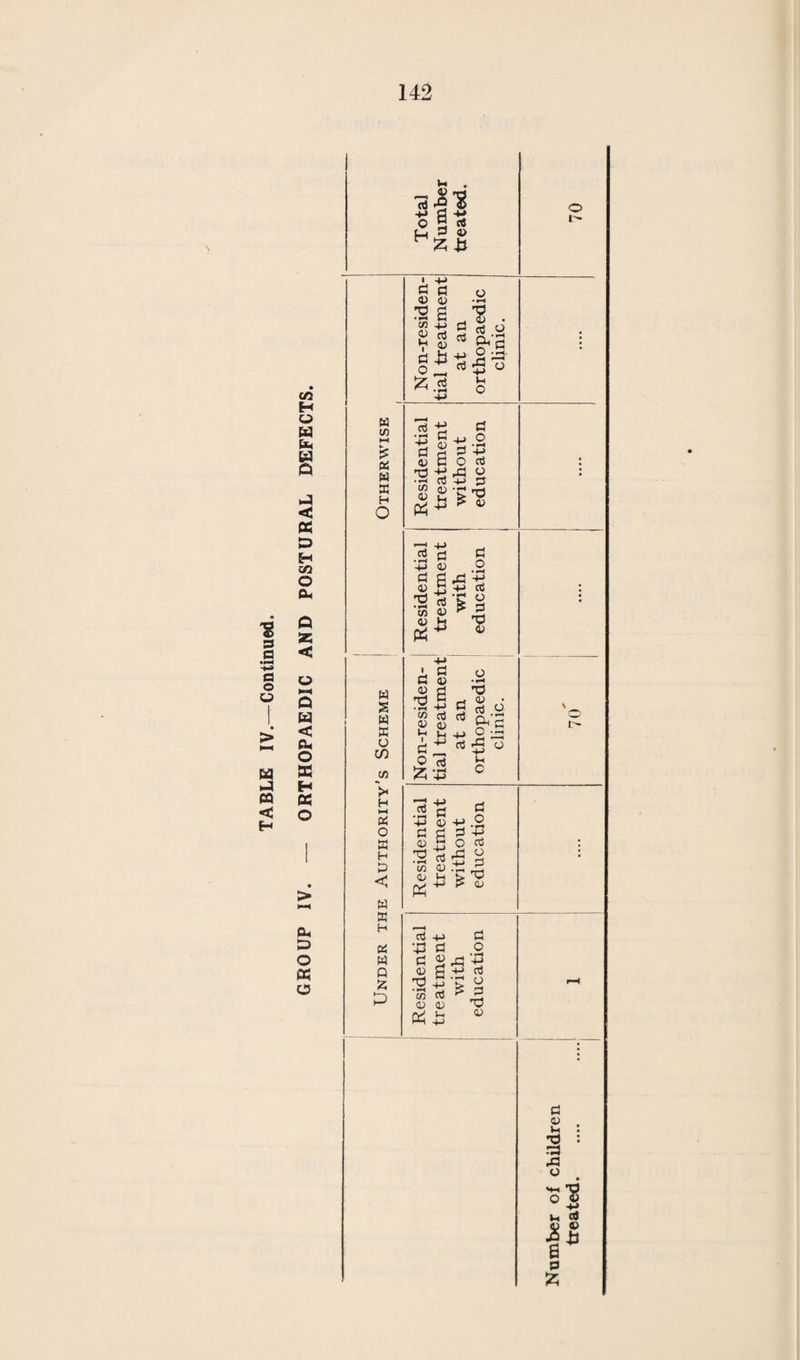 141 TABLE IV.—(Continued). Group II.—Defective Vision and Squint (excluding Minor Eye Defects treated as Minor Ailments—Group I). No. of Defects dealt with DEFECT OR DISEASE Under the Authority's Scheme. Otherwise Total. Errors of Refraction (including Squint) 490 .... 490 Other Defect or Disease of the Eyes 85 85 (excluding those recorded in Group I). Total 575 .... 575 Total number of children for whom spectacles were prescribed : (a) Under the Authority’s Scheme .... .... 299 (b) Otherwise .... .... .... .... — Total number of children who obtained or received spectacles : (a) Under the Authority’s Scheme .... .... 260 (b) Otherwise Group III.—Treatment of Defects of Nose and Throat NUMBER OF DEFECTS. Received Operative Treatment. i Under the Author¬ ity's Scheme, in Clinic or Hospital for : By Private Prac¬ titioner or Hospital apart from the Authority's Scheme Total Received other forms of Treat¬ ment. Total number Treated. (1) (2) (3) i (4) (6) (i) (ii) (iii) (iv) (i) (ii) (iii) (iv) (i) (ii) (iii) (iv) 2 2 64 6 •••• .... .... .... 2 2 64 6 89 163 (i) Tonsils only. (ii) Adenoids only. (iii) Tonsils and Adenoids,