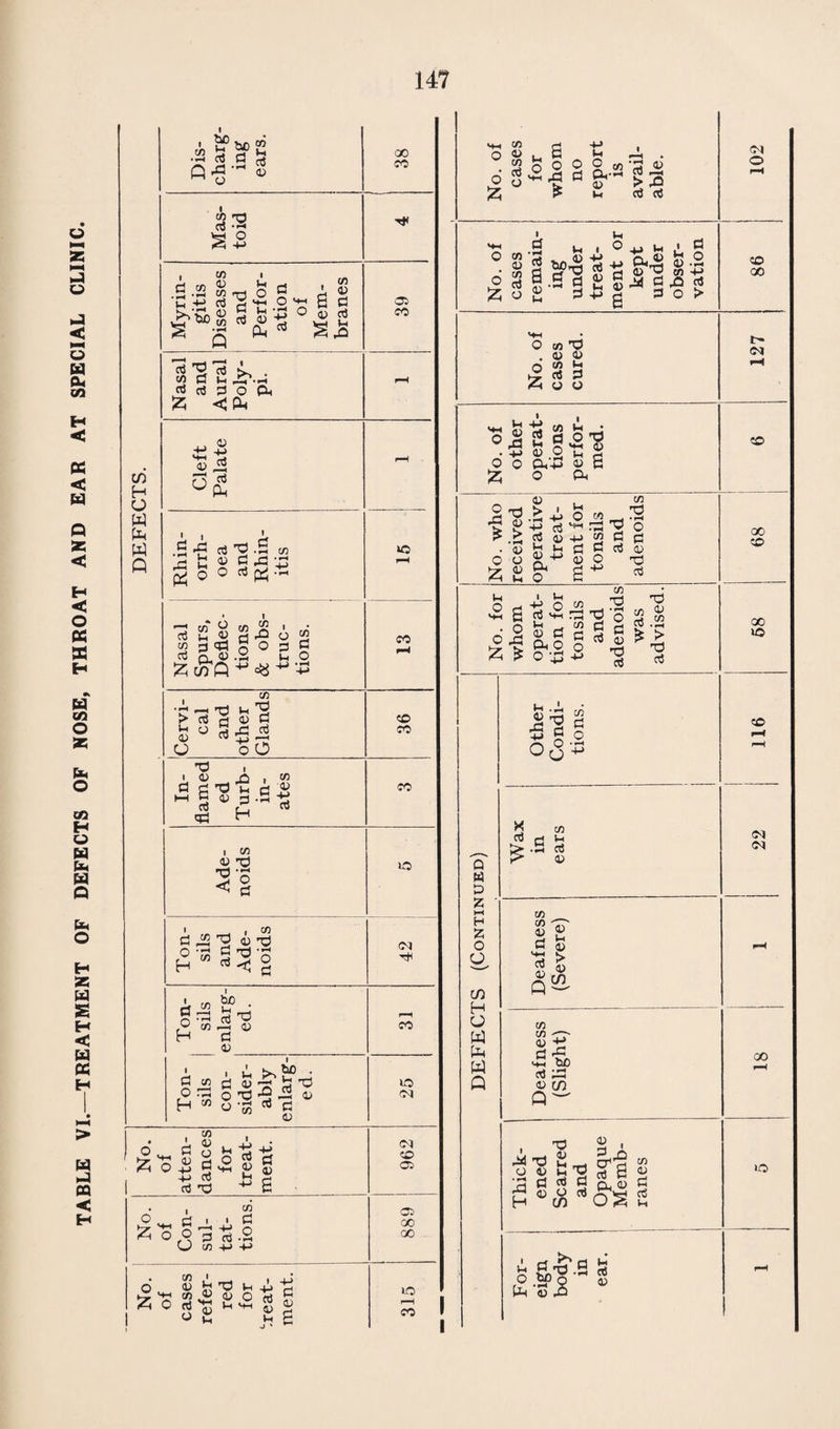 health is interested and he relies upon the borough surveyor for information of any events connected with any of them which might have a special health bearing. That which interests both officers most and which gives most anxiety is water, as it is essential in the public interest that both borough surveyor and medical officer of health should be acquainted with everything connected with the public water supply. The medical officer need not interfere with what may be called the mechanical side of water supply, but he must know the state of chemical and organic purity of the waters and be kept informed of any matters which might be ex¬ pected to influence either the quantity, or qualit}/ of the water. The usual arrangement, that which obtains in Swindon and that which almost guarantees freedom from serious trouble, is that the borough surveyor, as water engineer, looks after the source of supply and its distribution, whilst the medical officer keeps watch on the water as delivered to the consumer. In pursuance of this policy the medical officer is free to take samples of water from any domestic tap as frequently as he considers desirable and to have them analysed in any manner that he considers suitable for his purpose. Should either officer encounter anything in his part of the business which is of interest to the other, they consult together and anything requiring attention is explored and put right. Minor troubles of the water supply are frequent, but in Swindon it is a long time since we have had any trouble of import¬ ance. In the few cases in 1937 when a water sample was below our standard, the sources of the troubles were discovered and suppressed. There was none which had any danger to health. Another matter which came into prominence during the Croydon Inquiry was the working arrangement between the official health department and the private practitioners of medicine. This is a subject which is vital in the public interest and though complete agreement has not yet been reached, enormous progress has been made in this direction during the past few years. Prior to the Inquiry, inaccurate statements regarding present practice were made by persons unfamiliar with modern health adminis¬ tration, which further complicated an exceedingly difficult matter. The relationship between the medical officer of health and his professional colleagues is different in a small area from what it is in a large one, for in the former he can be expected to know all his fellow practitioners personally and generally has full opport¬ unity to discuss matters with them. In theory there is supposed to be a lot of friction between public and private medical practi¬ tioners, but I have seen little of it in my experience and have been fortunate in working amicably with my professional colleagues and receiving from them everything that I clesire for safeguarding the health of the town. Since the medical officer of health is dependent upon private practitioners for knowing the topical and local incidence of disease in his area, it is quite impossible for him
