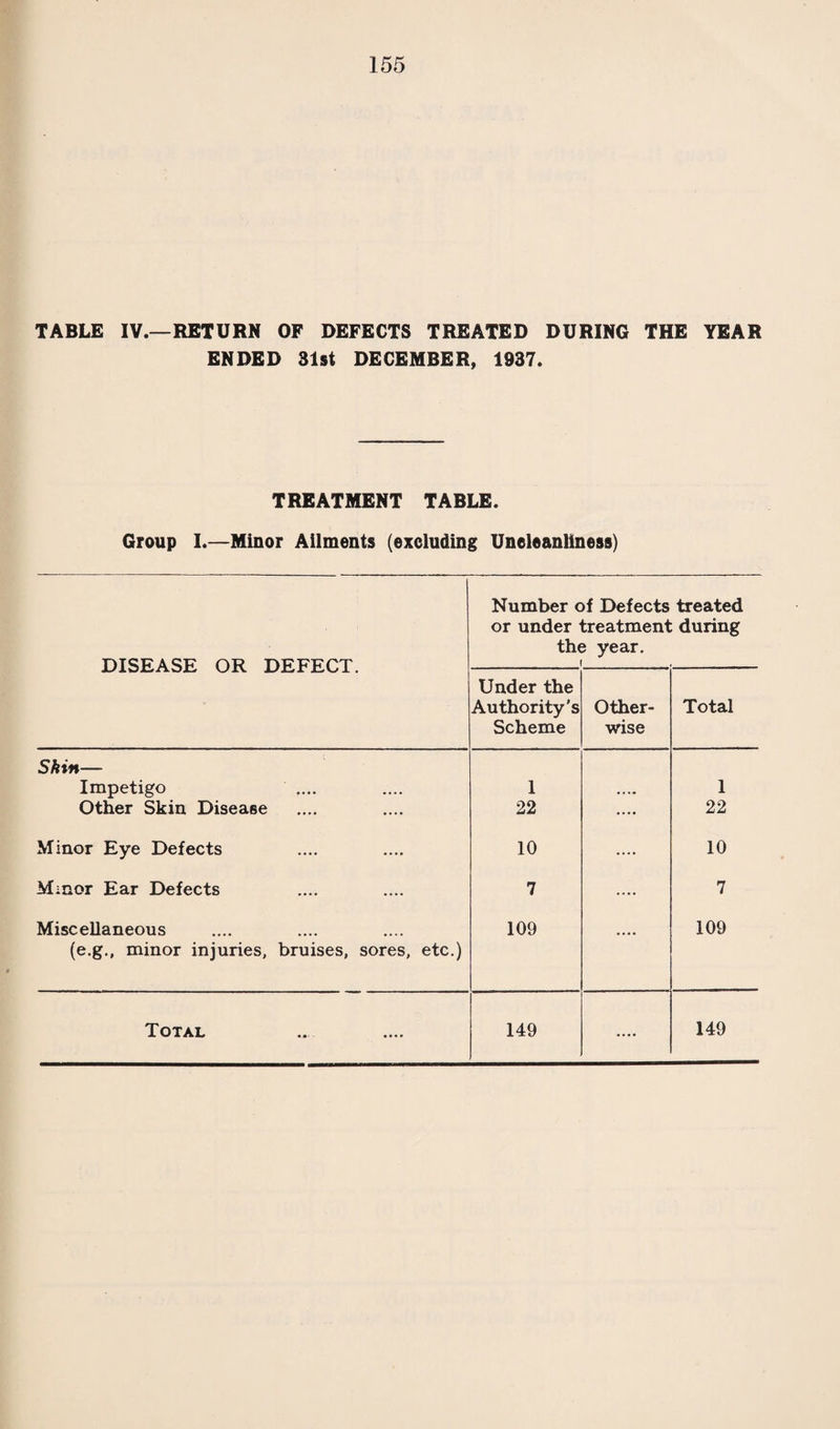 108 B. Proceedings under Public Health Acts i (1) Number of dwelling-houses in respect of which notices were served requiring defects to be remedied .... .... .... .... .... 6> (2) Number of dwelling-houses in which defects were remedied after service of formal notices :— (a) By owners .... .... .... .... 4 (b) By Local Authority in default of owners .... — C. Proceedings under Sections 11 and 13 of the Housing Act, 1936 : (1) Number of dwelling-houses in respect of which Demolition Orders were made (2) Number of dwelling-houses demolished in pur¬ suance of Demolition Orders .... .... — D. Proceedings under Section 12 of the Housing Act, 1936 : (1) Number of separate tenements or underground rooms in respect of which Closing Orders were made .... .... .... .... .... — (2) Number of separate tenements or underground rooms in respect of which Closing Orders were determined, the tenement or room having been rendered fit IV. HOUSING ACT, 1936—PART IV—OVERCROWDING A. (i) Number of dwellings overcrowded at the end of the year .... .... .... .... .... 50 (ii) Number of families dwelling therein .... .... 52; (iii) Number of persons dwelling therein .... .... 402: B. Number of new cases of overcrowding reported during the year .... .... .... .... 16 C. (i) Number of cases of overcrowding relieved during the year .... .... .... .... .... 109* (ii) Number of persons concerned in such cases .... 892 I). Particulars of any cases in which dwelling-houses have again become overcrowded after the Local Authority have taken steps for the abatement of overcrowding ....