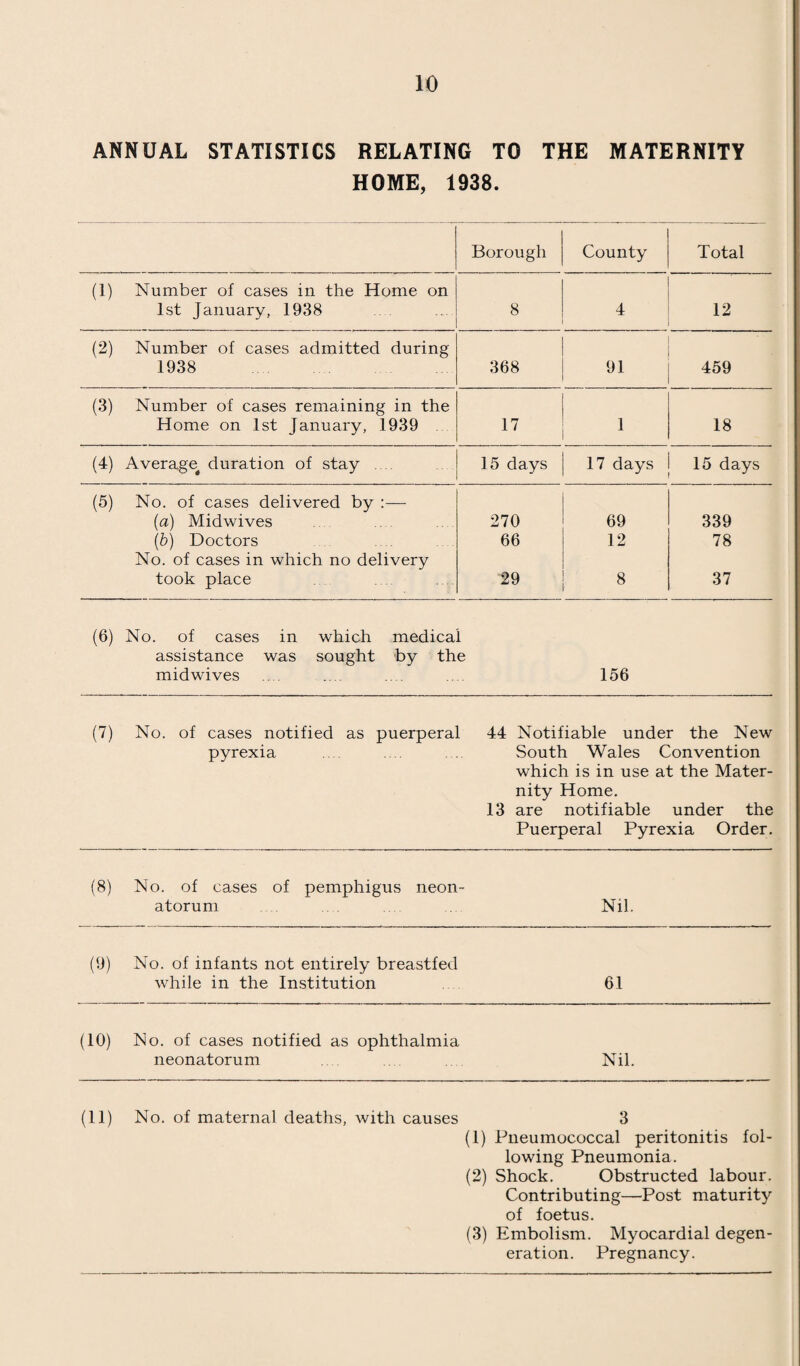 78 COMMON LODGING HOUSES. On Register .... .... .... .... 1 Number of persons for whom accommodation is provided :—Adults, 109 ; Children 8. Inspections .... .... .... .... 27 RATS AND MICE (DESTRUCTION) ACT, 1919. The following is a table showing the work carried out by your officer under the above Act during the year under review :— Due to Defects Due to Rats Caught Complaints of Drains or Structural Received Sewers. Defects. 6,728 254 28 5 BAKEHOUSES. Number on Register .... .... .... .... 31 Number of Inspections .... .... .... 124 Nuisances Found— Limewashing overdue Dirty yards Ceilings requiring re-painting Choked drains Dirty W.C. pans No separate accommodation foi Offensive accumulations Defective yard paving Defective vent shafts Want of cleanliness .... Other defects sexes 49 1 1 2 1 10 3