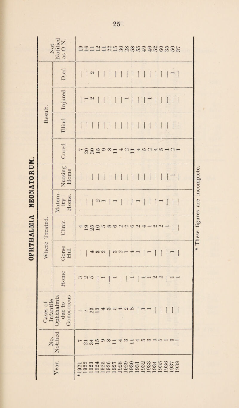 37 SCARLET FEVER. There were 88 cases of scarlet fever notified in 1938, of which all but five were treated in hospital. The diagnosis was confirmed in all cases but six. The type was so extremely mild that probably the majority of cases which did occur escaped notification and it would not have mattered very much had they all done so. Of the other notifiable streptococcal infections, erysipelas gave 19 notifications with one death. In the puerperal pyrexias there was not a single streptococcal case. For some time the streptococcus has been on its best behaviour, not only in Swindon but in most parts of the temperate zone. Whether this is due to a permanent replacement of virulent by non-virulent types, or to some periodic variation, cannot be told at present. It would be flattering to believe that the benignancy of streptococcal infections last year was due to the use of certain chemical substances which are accredited with being antagonistic to the streptococcus, but in Swindon the only person with proved streptococcal disease who received this drug was the one that died of erysipelas. PNEUMONIA. There were 154 notifications of pneumonia, a number which is considerably above the average for recent years, and 38 deaths. Except for those cases that are admitted to the Isolation Hospital it is not possible to work out the types with any degree of accuracy and even with those that are admitted to the Isolation Hospital, the typing is clinical and not bacteriological. Measles and whooping cough were the most frequent causes of the pneumonias that were admitted to hospital and I imagine from the age distribution of those that were treated elsewhere (apart from the terminal pneumonias) that the same is true for them, though of this I cannot be certain. In temperate climates pneumonia kills more people than all the other infections put together, excluding tuberculosis, and not much short of the total if tuberculosis is included. In England, where one death from smallpox causes a national commotion, 30,000 deaths a year from pneumonia are accepted with complacency, but in America, where the pneumonias are even more prevalent and more fatal than they are with us, very great attention has been given to their study and in the towns facilities are available to all practitioners of medicine to have pneumococcus from their patients typed out without any fuss, expense, or delay. This is needed in this country, particularly as we have an antidote to some types of pneumococcus and not to others and the development of chemo¬ therapy seems to promise a curative agent for the diseases set up by several types of pneumococcus. If these two remedies are to be saved from being used in a haphazard manner which is little short of quackery, some means must be instituted to enable pract¬ itioners to utilize them in a wa}^ acceptable to science and the first thing that is necessaty is the provision of means for accurate, rapid and free typing of pneumococcus.