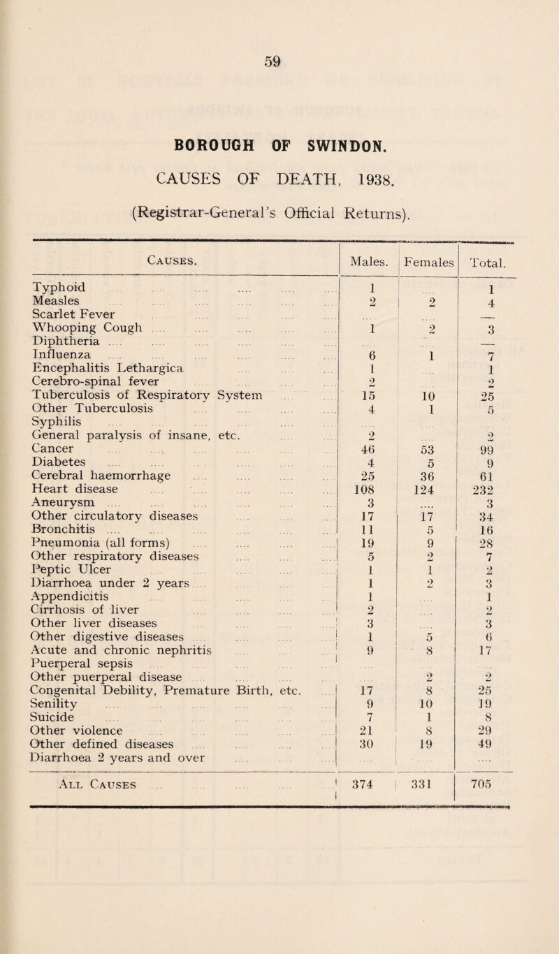 68 regarding overcrowding in the Borough is very favourable ; in fact, with the exception of one or two very large families, it is practically negligible. Four houses have been leased by the Corporation for terms of five or seven years, for the purpose of the relief of overcrowding, and four large families have been moved into these houses. In this way forty-five persons have been accom¬ modated, giving an average of eleven persons per house. This is quite satisfactory, as the large houses can only be obtained as and when they become available ; but there are still two or three large families consisting of ten or more persons to be relieved, and it is hoped that suitable accommodation will be found for them during the coming year. Progress was also made in house-to-house inspections during the year, and a very large amount of repair work was carried out in consequence, practically the whole of which was accomplished without formal proceedings being necessary. During the year under review 3 houses were erected by the Corporation and 329 by private enterprise, making a total of 332 houses erected during the year. TENTS, VANS AND SHEDS. We still have a few caravans and tents which are being used for human habitation, within the Borough, and taken as a whole very little trouble was caused by this class of the community during the year. Most of these vans, etc., are occupied by travelling showmen who usually spend the winter in Swindon, and these people cause very little trouble. There is a small colony of people, all belonging to one family, who habitually dwell in caravans and who conduct themselves is such a manner that not one single complaint has ever been made against them. These people were granted licences by your Committee during the year in respect of the vans occupied by them. A licence was also granted to the owner of a piece of land situated on the south side of Argyle Street authorising her to allow not more than three moveable dwellings to occupy the site at any one time. Numerous complaints respect¬ ing the land and the persons living there were received during the year, but these, on investigation, were invariably found to be objections to the user of the land in question rather than to any nuisance which could be dealt with under the Public Health Act. There has been no demand for organised camping sites within the Borough, consequently no licences have been granted, and except for a few isolated cases where tents are used for very short periods, there is no camping. THEATRES, CINEMAS, ETC. ..~ There are at present two theatres; six cinemas, one billiard hall and twenty-four premises licensed for dancing, within the