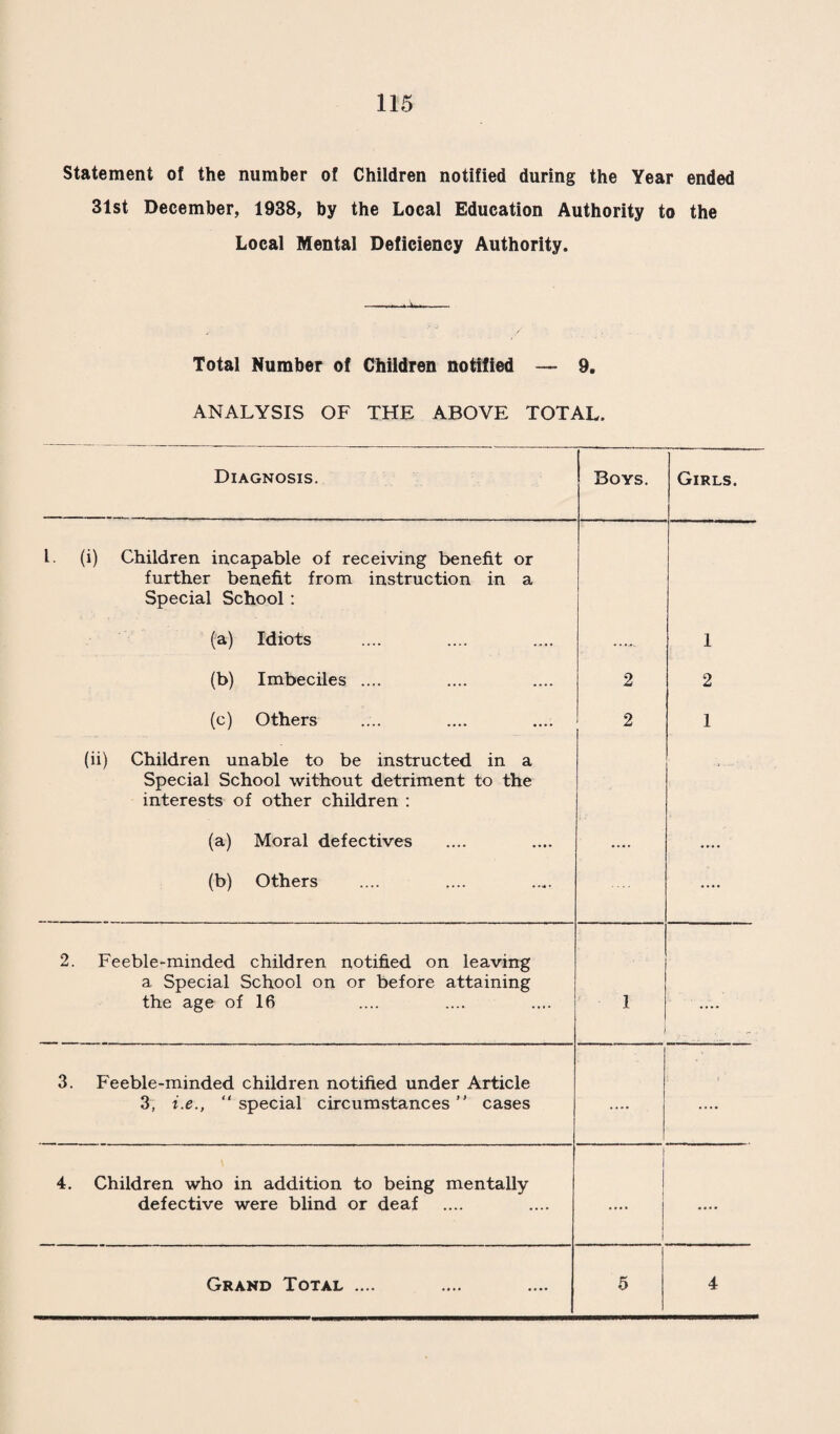 108 TABLE II.—A.—Return of Defects found by Medical Inspection in the Year ended 31st December, 1938. Routine Inspections. Special Inspections. No. of Defects. No. of Defects. DEFECT OR DISEASE. (i) . ■ i — Requiring ^ treatment. Requiring to be kept ^ under observation ^ but not requiring treatment. —. Requiring treatment. Requiring to be kept ^ under observation but not requiring treatment. Skin— Ringworm : Scalp 1 .... 5 Body .... .... 12 Scabies 15 Impetigo 2 .... 60 Other Diseases (Non-Tuberculous) 10 4 999 Eye— Blepharitis 4 29 Conjunctivitis 2 . • • • 57 Keratitis 2 .... Corneal Opacities 2 Defective Vision (exclud. Squint) 93 96 35 Squint 10 9 2 Other Conditions 2 5 175 4 Ear— Defective Hearing 10 6 34 Otitis Media 15 1 94 Other Ear Diseases 8 4 148 .... Nose and Throat— Chronic Tonsillitis only 3 65 Adenoids only 3 5 9 Chronic Tonsillitis and Adenoids 7 22 Other Conditions 41 66 307 Enlarged Cervical Glands (Non-Tuber- culous) 1 4 116 ....