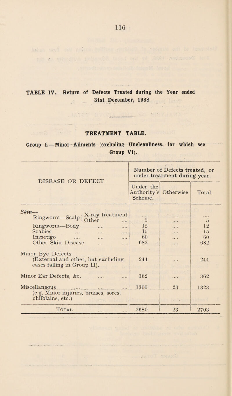 TABLE II. A.—(Continued) Routine Inspections Special Inspections No. of Defects. No. of Defects. DEFECT OR DISEASE. (1) .— Requiring treatment. Requiring to be kept under observation but not requiring treatment. —. Requiring s—' treatment. Requiring to be kept ^ under observation ■—' but not requiring treatment. Heart and Circulation— Heart Disease : Organic .... 2 2 Functional .... 19 2 .... Anaemia 5 2 2 Lungs— Bronchitis Other Non-Tuberculous Diseases 3 1 6 2 21 i Tuberculosis— Pulmonary : Definite .... Suspected .... • • • • .... Non-Pulmonary : Glands .... Bones and Joints .... .... .... Skin .... .... .... ...» Other Forms .... .... .... .... Nervous System— 1 Epilepsy .... .... i Chorea ... * 2 .... i Other Conditions 2 14 29 9 Deformities— Rickets .... .... .... .... Spinal Curvature 1 4 2 .... Other Forms 13 84 25 4 Other Defects and Diseases 23 58 1541 55 80