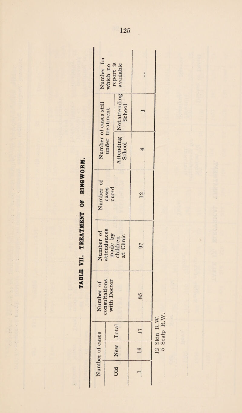 42 in persons 2 years and over-; no deaths from scarlet fever or from diphtheria, no deaths from syphilis and only five from diseases which are certainly the outcome of syphilis. The 25 deaths from pulmonary tuberculosis and five from other tuberculosis is about our average toll. 99 deaths from cancer against 96 for last year gives a mortality which is about the same. The highest mortality from cancer was in 1936 when there were 125 deaths. It is prob¬ able that the fall of cancer deaths since that black year owes some¬ thing to the efforts that have been made to secure earlier treatment. There were two maternal deaths and a total maternal mortalitv rate of 2.44 which is a great improvement upon the very black rate of 9.08 in 1937. Here again it is possible that the reduction owes something to some pretty plain speaking to which the high rate of 1937 gave rise, for in 1938 we had no maternal death in which suspicion of unnatural interference could be raised and the number of non-fatal abortions similarly open to suspicion was markedly fewer. The deaths from the heart disease group (i.e., Nos. 15, 16, 17, 18 of the International causes of death) numbered 330, or very nearly half the total number of deaths recorded. A small propor¬ tion of these deaths was due to causes which could have been prevented, but the vast majority were normal terminations of life, so that a high proportion of deaths due to this cause is generally an indication of favourable and not of unfavourable circumstances. The Registrar-General accredits us with only 28 deaths from pneumonia in all forms, whereas we attribute 38 deaths as due to pneumonia. This apparent discrepancy is easily explained, because locally for our purpose which is to do what we can to limit the ravages of the pneumococcus, it is necessary to include in the toll of that parasite all deaths in which it has played a part, even if the part played is a subordinate one. When worked out in detail the mortality table for Swindon is about the most favourable of any year since I have been medical officer of health. DUNSTAN BREWER, Medical Officer of Health. Public Health Department. Civic Offices, Swindon.