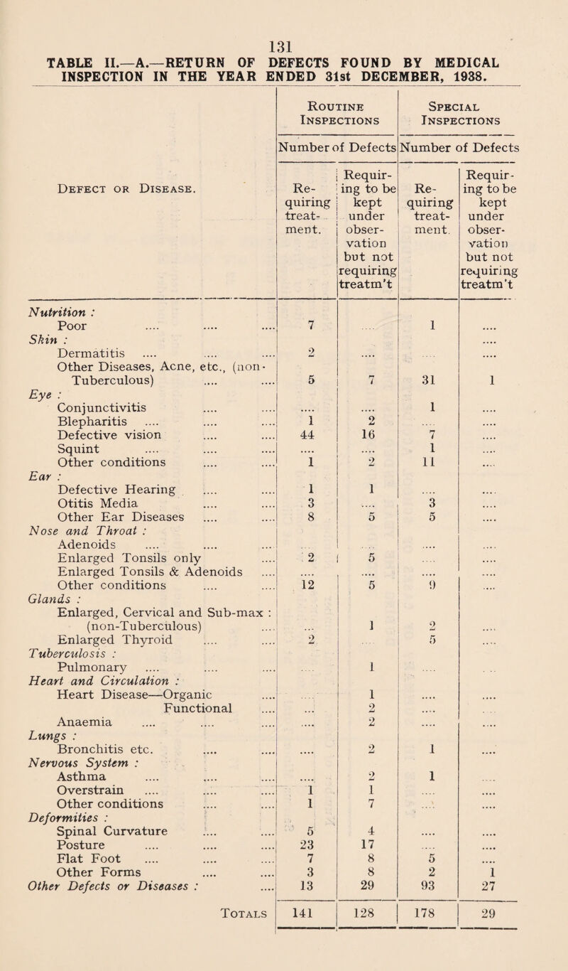 79 FOOD SUPPLY. There are on the registers of the Department :— Butchers’ Shops 90 Butchers’ Stalls (in covered market) 1 Wholesale Meat Stores 2 Fried Fish Shops 34 Ice Cream Shops 100 Cooked Meat Shops 65 and these premises are regularly inspected by your officers. MEAT AND FOOD DESTROYED. Tons Cwts. Qrs- Lbs. Carcases of Beef and Offal 20 7 0 0 Portions „ ,, 1 15 i 13i Carcases of Veal and Offal 2 3 18 Portions „ ,, 1 0 Carcases of Pig and offal 13 3 14 Portions 2 2 11 Carcases of Mutton and offal 2 1 9J Portions 1 0 19i Heads 2 5 2 27 Lungs 1 7 1 26 Livers 10 3 10i Plucks 7 1 21* Offal . 1 12 2 3 Hearts 1 1H Kidneys 31 Ladders 7 Legs 19 Chilled beef 1 1 1 17 4 Turkeys 1 12 12 Chicken 21 40 Rabbits — Herrings 1 0 14 Bloaters 1 14 Prawns 21 Wet Fillet 14 Mixed Fish 16 Tin of Lambs’ Livers 10 Tin of Frozen Eggs 22