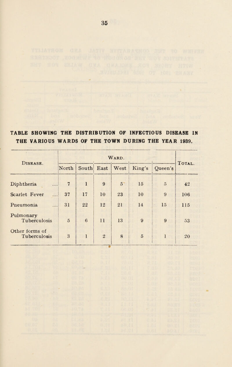 67 To the Chairman and Members of the Education Committee. Ladies and Gentlemen, In presenting this, my twentieth, and last, annual report on the medical inspection and treatment of the school children in the Borough of Swindon, I am conscious that the era during which I served you has passed away before I have. Some premonition that this would occur caused me to write my epilogue for the annual report of 1937 which closed my active participation in the develop¬ ment of school medicine and shifted my interest to leaving the service as complete as possible by securing through you the refurb¬ ishing of the clinics and their equipment. This failed for reasons for which neither you nor I are responsible. During the first nine months of 1939 school medicine proceeded normally but uneventfully. We had hoped that in that year the new Clinic at Broad Street would come into active service and the alterations at Eastcott Hill change the primary clinic of the borough into one fully equipped for the prosecution of the latest improve¬ ments in treatment and clinical research. But these hopes were doomed to disappointment. Permission to proceed with Broad Street was given by the Ministry of Health only after the war had started and its building became impossible ; and though the structural alterations at Eastcott Hill were completed before the war, the use of the building was in the main reserved for A.R.P., though we did manage to transfer to it the two dental surgeries formerly at Farnsby Street. During the alterations at Eastcott Hill the school clinic was housed temporarily in the old Town Hall and there it has remained, poor in facilities and with much of the special equipment unusable. Swindon being a reception area, arrangements had to be made in the summer for the reception of a large number of persons to be evacuated from the London area should war be declared. So far as school medicine and public health were concerned evacuation presented no great difficulty. Naturally it meant much extra work and a great deal of fore-thinking, but since September, 1938, evacu¬ ation was expected and the whole business had been planned in times of comparative peace. Had H.M. Government merely told us what they wanted us to do and granted us permission to proceed with the two essentials we needed—the clinic at Broad Street and the cubicle block at the Isolation Hospital—the evacuation would have given the medical department no greater difficulty or anxiety than a minor epidemic. We got neither of these essentials, but a continuous bombardment of pamphlets, circulars, questionnaires and offers of help which was not needed, which diverted attention from action. Fortunately and curiously—for of recent years it has