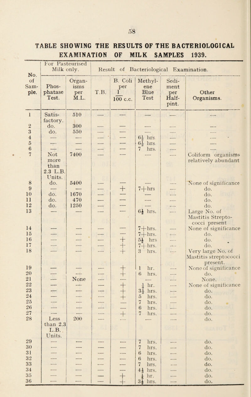 51 MILK (SPECIAL DESIGNATIONS) ORDER, 1936. Licences in force within the Borough. Designation. Producers. Bottlers. Dealers. Tuberculin Tested .... 2 3 11 Accredited .... 10 — 7 There are 4 producers of Tuberculin Tested milk, and 5 producers of Accredited milk from outside the Borough retailing milk with- in the Borough. Designation. Pasteurisers. Dealers. Pasteurised .... 2 5 Inspections .... .... .... .... 430 Inspections .... .... .... .... 430 DAIRIES, COWSHEDS AND MILKSHOPS. Dairies and Milkshops .... .... .... 48 Farms .... .... .... .... .... .... 18 Shops'—retailing milk in sealed containers only ... 35 Milk Purveyors from outside the Borough .... 48 Total 149 Nuisances Found— Dairies requiring lime washing .... .... 65 Cowsheds requiring lime washing .... .... 65 Dirty yards .... .... .... .... 1 Defective paving .... .... .... .... 4 Offensive accumulations .... .... .... 1 Defective ceiling plaster .... .... .... 2 Unsuitable and dirty utensils .... .... — Milk and containers uncovered .... •••• 2 Defective floors .... .... .... .... — Defective vent shafts .... .... .... •— Dirty conditions .... .... .... .... 3 Insufficient water supply .... .... .... — Choked drains .... .... .... .... — Defective water-closets .... .... .... —■ Defective drains .... .... .... .... 2 Miscellaneous .... .... .... .... 3 • • • •