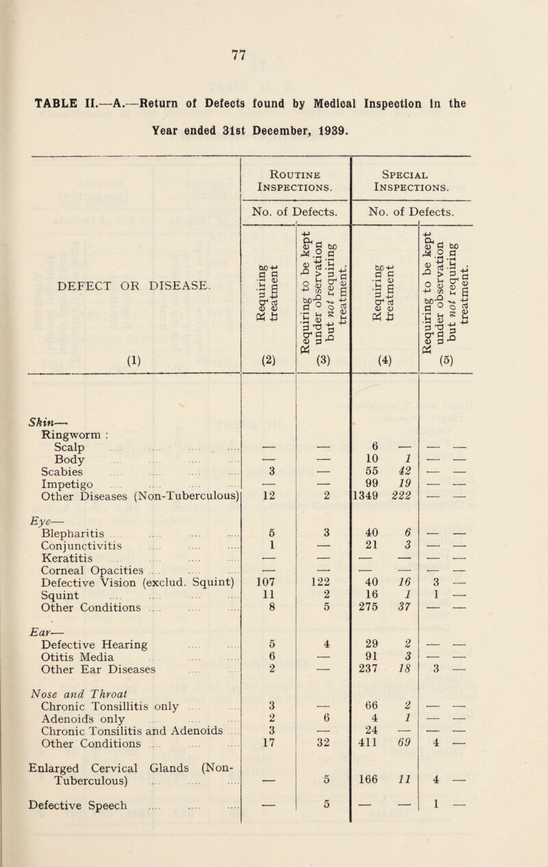 TUBERCULOSIS, 1939. Age Periods New Respiratory Cases Non- Respiratory 1 Deaths Non- Respiratory Respiratory M F M F M F M F Under 1 year .... .... 1 .... .... .... 1—5 .... 3 1 «... .... 9 Li .... 5—10 .... 1 4 2 .... .... .... 10—15 1 1 4 .... .... 1 1 15—20 3 1 2 1 1 20—25 6 7 1 1 2 3 .... .... 25—35 4 5 4 1 .... 35—45 4 5 .... .... 1 .... .... 45—55 7 2 1 2 1 .... .... 55—65 3 1 .... 3 .... 65 and upwards 2 .... 1 1 .... .... Totals 30 23 13 7 5 15 3 2 DEATHS FROM TUBERCULOSIS, 1939. TABLE SHOWING WHEN CASES WERE NOTIFIED. When Notified. Respiratory N on-Respiratory r Males. Females Males. Females One year or more before death 1 8 1 Less than one year and more than 6 months before death Less than six months and more than two months before death 2 o Less than two months before death .... 1 4 At or immediately before death 1 1 1 Unnotified (Cases who died outside the Borough & never notified to Swindon). 1 1 1