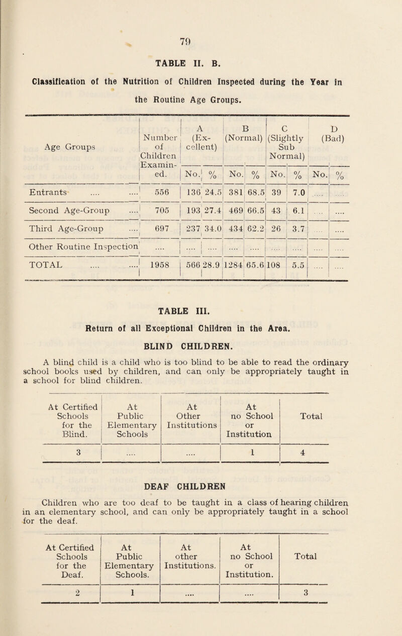 BOROUGH OF SWINDON. CAUSES OF DEATH, 1939. (Registrar-General’s Official Returns). Causes. Males. Females Total. Typhoid Measles Scarlet Fever Whooping Cough Diphtheria ... 1 1 2 Influenza 3 2 5 Encephalitis Lethargica 1 1 Cerebro-spinal fever .... Tuberculosis of Respiratory System 5 15 20 Other Tuberculosis 3 9 5 Syphilis 1 1 General paralysis of insane, etc. 3 3 Cancer 67 58 125 Diabetes 4 9 13 Cerebral haemorrhage 26 27 53 Heart disease 126 133 259 Aneurysm .... 2 .... 2 Other circulatory diseases 17 15 32 Bronchitis .... 16 12 28 Pneumonia (all forms) 24 8 32 Other respiratory diseases 6 2 8 Peptic Ulcer 3 2 5 Diarrhoea under 2 years Appendicitis 1 1 Cirrhosis of liver Other liver diseases 1 1 Other digestive diseases ... 4 5 9 Acute and chronic nephritis 17 16 33 Puerperal sepsis Other puerperal disease 1 1 Congenital Debility, Premature Birth, etc. 19 11 30 Senility 10 23 33 Suicide 3 1 4 Other violence 12 8 20 Other defined diseases 27 18 45 Diarrhoea 2 years and over 1 1 2 All Causes .... 402 371 773