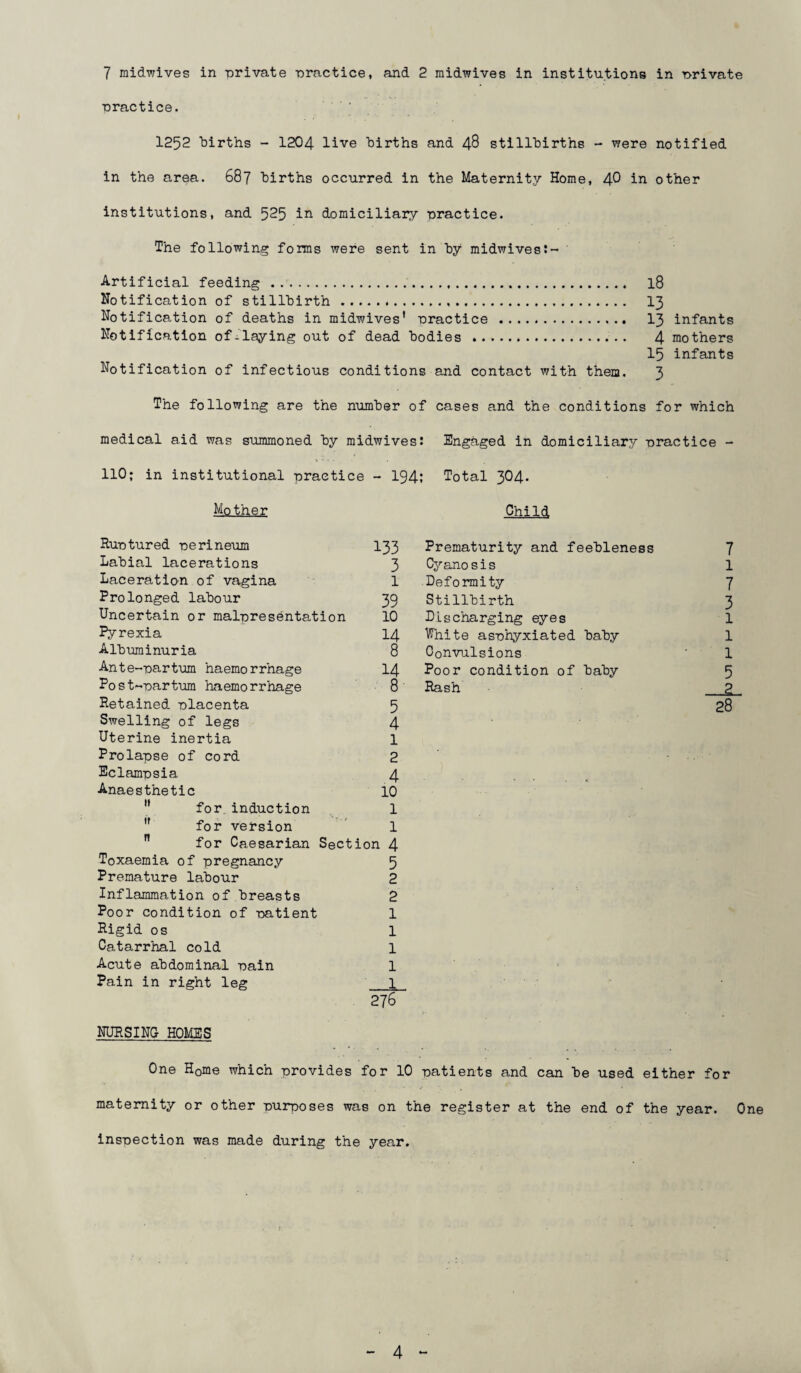 7 midwives in nrivate -oractice, and 2 midwives in institutions in private nractice. ' ' ' 1252 births - 1204 live births and 48 still'birfns - were notified in t‘ne area. 687 births occurred in the Maternity Home, 40 in other institutions, and 525 in domiciliary practice. T'ne following forms were sent in by midwivest- Artificial feeding .. I8 Notification of stillTDirt'n . I3 Notification of deat'ns in midwives' practice . I3 infants Notification of-laying out of dead bodies . 4 motners 15 infants Notification of infectious conditions and contact wifn t'nem. 3 The following are t'ne number of cases and the conditions for w'nich medical aid was summoned by midwivesJ Engaged in domiciliary practice - 110; in institutional practice - 194; Total 3O4. Mother Runtured perineum 133 Labial lacerations 3 Laceration of vagina 1 Prolonged labour 39 Uncertain or malpresentation 10 Pyrexia I4 Albtiminuria 8 Ante-partum haemorrnage I4 Post^'partum ‘naemo rr'nage 8 Retained olacenta 5 Swelling of legs 4 Uterine inertia 1 Prolapse of cord 2 Eclampsia 4 Anaes t'ne tic 10  for_ induction 1  for version ' 1  for Caesarian Section 4 Toxaemia of pregnancy 5 Premature labour 2 Inflammation of breasts 2 Poor condition of uatient 1 Rigid os 1 Catarr'nal cold 1 Acute abdominal pain 1 Pain in right leg 1^ 278 NURSINO HOMES C'nild Prematurity and feebleness 7 Cj^ano sis 1 Deformity 7 Stillbirth 3 Discharging eyes 1 Fnite asphyxiated baby 1 Convulsions 1 Poor condition of baby 5 Rash _2. 28 One Home which provides for 10 patients and can be used either for maternity or other purposes was on t'ne register at the end of t'ne year. One insnection was made during t'ne year.