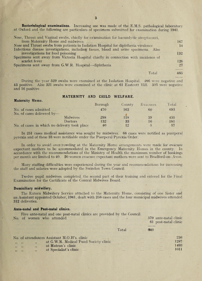 Bacteriological examinations. Increasing use was made of the E.M.S. pathological laboratory at Oxford and the following are particulars of specimens submitted for examination during 1941. Nose, Throat and Vaginal swabs, chiefly for examination for haemolytic streptococci, from Maternity Home and midwives Nose and Throat swabs from patients in Isolation Hospital for diphtheria virulence Infectious disease investigations, including faeces, blood and urine specimens. Also investigations for food poisoning Specimens sent away from Victoria Hospital chiefly in connection with incidence of scarlet fever Specimens sent away from G.W.R. Hospital—-diphtheria Total 167 14 132 126 27 465 During the year 529 swabs were examined at the Isolation Hospital. 486 were negative and 43 positive. Also 321 swabs were examined at the clinic at 61 Eastcott Hill. 305 were negative and 16 positive. MATERNITY AND CHILD WELFARE. Maternity Home. No. of cases admitted Borough 470 County 163 Evacuees 6Q Total 693 No. of cases delivered by— Midwives . 298 118 39 455 Doctors 132 33 16 181 No. of cases in which no delivery took place 40 12 5 57 In 251 cases medical assistance was sought by midwives. 68 cases were notified as puerperal pyrexia and of these 33 were notifiable under the Puerperal Pyrexia Order. In order to avoid overcrowding at the Maternity Home arrangements were made for evacuee expectant mothers to be accommodated in the Emergency Maternity Homes in the county. In accordance with the recommendations of the Ministry of Health the maximum number of bookings per month are limited to 40. 20 women evacuee expectant mothers were sent to Bradford-on- Avon. Many staffing difficulties were experienced during the year and recommendations for increasing the staff and salaries were adopted by the Swindon Town Council Twelve pupil midwives completed the second part of their training and entered for the Final Examination for the Certificate of the Central Midwives Board. Domiciliary midwifery. The Extern Midwifery Service attached to the Maternity Home, consisting of one Sister and an Assistant appointed October, 1941, dealt with 258 cases and the four municipal midwives attended 312 deliveries. Ante-natal and Post-natal clinics. Five ante-natal and one post-natal clinics are provided by the Council. No. of women who attended ...... Total 579 ante-natal clinic 61 post-natal clinic «40 No. of attendances Assistant M.O.H's. clinic ,, at G.W.R. Medical Fund Society clinic ,, at Matron's clinic ,, at Specialist’s clinic ) t ft 236 1287 1493 1011