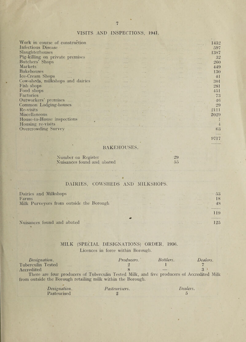 VISITS AND INSPECTIONS, 1941. Work in course of construction 1432 Infectious Disease .......... 597 Slaughterhouses ........ 1387 Pig-killing on private premises .... 32 Butchers’ Shops .... ... 260 Markets .... 449 Bakehouses ... .... ... 130 Ice-Cream Shops ... 4] Cow-sheds, milkshops and dairies .... .... 301 Fish shops 281 Food shops 451 Factories 73 Outworkers’ premises .... .... 46 Common Lodging-houses . 29 Re-visits 2111 Miscellaneous 2029 House-to-House inspections # l Housing re-visits 4 Overcrowding Survey 63 9717 BAKEHOUSES. Number on Register . . 29 Nuisances found and abated 55 DAIRIES, COWSHEDS AND MILKSHOPS. 53 18 48 119 Nuisances found and abated .125 Dairies and Milkshops Farms Milk Purveyors from outside the Borough MILK (SPECIAL DESIGNATIONS) ORDER, 1936. Licences in force within Borough. -j-— — Designation. Producers. Bottlers. Dealers. Tuberculin Tested 2 1 7 Accredited 8 — 3 * There are four producers of Tuberculin Tested Milk, and five producers of Accredited Milk from outside the Borough retailing milk within the Borough. Designation. Pasteurisers. Dealers. Pasteurised 2 5