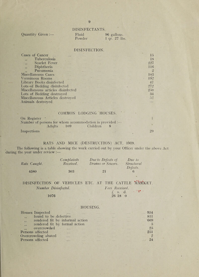 DISINFECTANTS. Quantity Given :— Fluid 96 gallons. Powder 1 qr. 27 lbs. DISINFECTION. Cases of Cancer .... ,, Tuberculosis ,, Scarlet Fever ,, Diphtheria ,, Pneumonia Miscellaneous Cases Verminous Rooms Library Books disinfected Lots*of Bedding disinfected Miscellaneous articles disinfected Lots of Bedding destroyed Miscellaneous Articles destroj-'ed Animals destroyed 15 18 227 11G 103 192 47 272 250 COMMON LODGING HOUSES. On Register * ... ... 1 Number of persons for whom accommodation is provided :— Adults 109 Children 8 » Inspections 29 RATS AND MICE (DESTRUCTION) ACT, 1919. The following is a table showing the work carried out by your Officer under the above Act during the year under review Rats Caught. 4580 Complaints Received. 303 Due to Defects of Due to Drains or Sewers. Structural Defects. 21 ' 6 DISINFECTION OF VEHICLES ETC. AT THE CATTLE IVIAr'KET. Number Disinfected. Rees Received. I s. d. v* 1076 .26 18 0 HOUSING. Houses Inspected ,, found to be .defective ,, rendered fit by- informal action ,, rendered fit by formal action ,, overcrowded Persons affected Overcrowding abated Persons affected 954 811 669 5 25 251 2 24