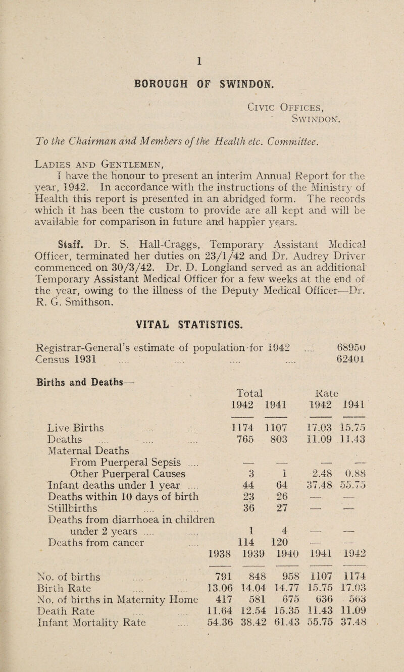 Miss D. Hancock, Matron, Maternity Home, resigned her appointment as temporary Supervisor of Midwives and Dr. Audrey Driver, temporary Assistant Medical Officer of Health was appointed in her place, commencing duties as from 8th July, 1942. Ante-natal and Post-natal Clinics.—Five ante-natal and one post-natal clinics are provided by the Council. No. of women who attended .... 587 ante-natal clinic 78 post-natal clinic Total .... 665 No. of attendances at Asst M.O.H’s. Clinic .... .... 735 „ ,, ,, at G.W.R. Med. Fund Clinic ... 1631 ,, ,, ,, at Matron’s Clinic .... 1254 ,, ,, ,, at Specialist’s Clinic .... .... 910 Health Visiting.'—During 1942, 12,073 visits were paid to< mothers and children by the health visitors. In the early part of the year it was felt that children between the ages of three and five were not being adequate¬ ly dealt with in the Borough. In order to make definite provision for this age group an extra health visitor was appointed and on 20th April, 1942, Miss W. Parkins commenced duties as Health Visitor and School Nurse. Miss M. G. Burke, Health Visitor,, resigned 27th February, 1942, and Miss D. E. Waite commenced duties 11th May, j942. Treatment Centres and Clinics.—1664 separate infants attended the Maternity and Child Welfare Centres. In co-operation with the Food Office Cod Liver Oil and Fruit Juices were distributed at the Centres. This figure shows a marked decrease compared with the numbers attending in 1941 and this despite the increased number of visits to the home by the health visitors. Some of this reduction is doubtless due to the fact that many mothers are working or are prevented by the increasing difficulties of looking after a home and are therefore unable to attend the clinics. Child Life Protection—Public Health Act 1936.—8 boarded- out children were on the Register at the end of the year and 58 supervisory visits were made. Dental Arrangements.—Arrangements have been made, with the approval of the Ministry of Health, for the dental treatment of expectant mothers and nursing mothers by the School Dental Surgeons. ’