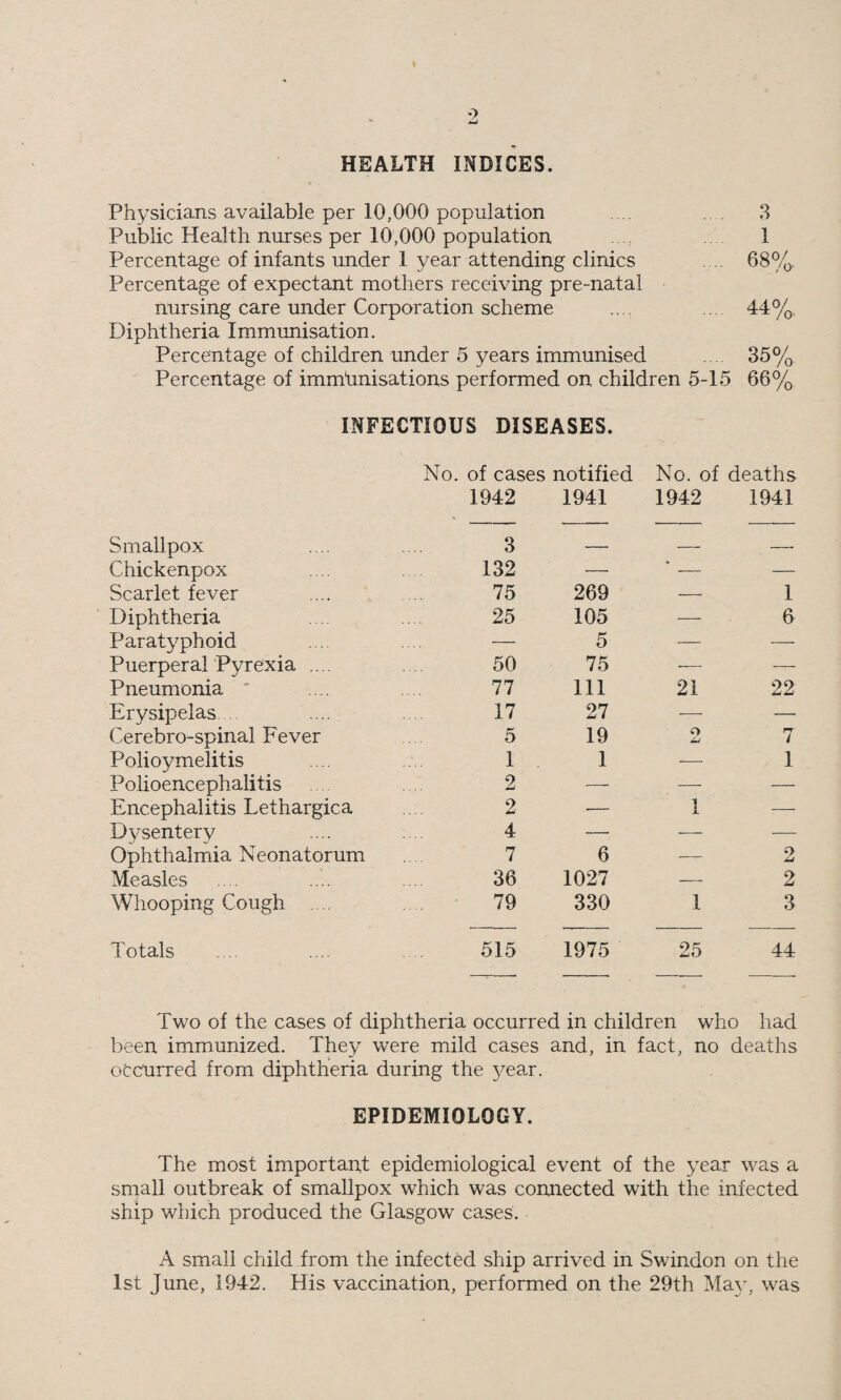 Summary of work done during 1942. No. of patients seen—Mothers .... Children 102 103 Total .... .... ■ 205 No. of visits paid by patients No. of teeth extracted by General Anaesthetic >> >, ,, ,, Local Anaesthetic No. of artificial dentures fitted ,» >i u ,, repaired 014 273 181 29 4 Orthopaedic Treatment.—During the year 59 Swindon chil¬ dren (34 new cases) were referred from the Infant Welfare clinic and received treatment at the Orthopaedic clinic and 120 attend¬ ances were made. CARE OF THE YOUNG CHILDREN OF WOMEN WAR WORKERS. The pressing need for young women to enter industry led to steps being taken to care for their young children and mothers were urged to make private arrangements with friends or relatives for the care of their children. In cases where this was not possible the two following schemes were introduced :— (1) Registered Guardians. Through the agency of the Maternity and Child Welfare authority mothers requiring guard¬ ians for their children while the}^ are at work are introduced to women who will be prepared to undertake this work and the Government afford financial assistance. The scheme provided for the^ supervision of the foster parents or guardians by the M. and C.W. Committee. The arrangement commenced on 9th February, 1942, but the response was poor, nine women altogether made application to be registered as Daily Guardians and this number gradually dropped off until the end of the year only 2 names remained on the Register. 2. War-time Nurseries. Sanction was obtained for the establishment of four War-time Nurseries on the following sites :— Immanuel Church premises, Upham Road; Broad Street; The Circle, Pinehurst; and Somerset Road. Three Nurseries were opened during the year Upham Road .... .... .... 4th May, 1942. Broad Street .... .... .... lith June, 1942, Pinehurst .... .... .... 25th October, 1942. Each nursery is in charge of a Matron, who is a trained nurse and the staff recruited from women who have had experience in the care of children. For this purpose a Child Care Reserve course