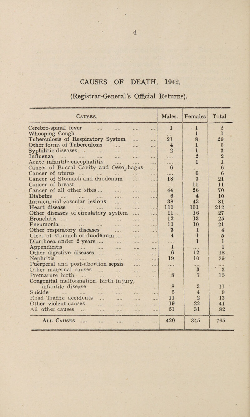 i Ophthalmia Neonatorum Pemphigus Neonatorum Erysipelas .... Whooping Cough Chickenpox Rubella Mumps Infective Jaundice Vincent’s Angina Dermatitis .... Dysentery .... CereWo-spinal Meningitis Poliomyelitis Typhoid Fever Observation for Typhoid Encephalitis following Vaccination Encephalitis and Myelitis post Vaccination Encephalitis Miliary Tuberculosis Laryngitis with obstruction 3 1 5 3 7 7 15 4 1 1 11 6 2 1 1 2 1 1 1 1 There were eight deaths during the hospital year and they are analysed as follows :— Two from Puerperal causes—One Swindon mother who was transferred from the Swindon Maternity Home and died after four days in the hospital. One mother from Highworth Rural District died after one day in hospital from puerperal peritonitis. Two from cerebro-spinal meningitis, both Swindon cases. One boy sent in as a case of possible typhoid fever. He was a case of chronic colitis. One child aged 2 years, from whooping cough and pneumonia, from Highworth Rural District. One baby, aged 25 days, from pneumonia. Swindon case. One baby, aged 8 months, from diphtheria. Admitted from the Cricklade and Wootton Bassett Rural District and died after two days stay in hospital. LLYWELYN ROBERTS, Medical Superintendent Isolation Hospital.