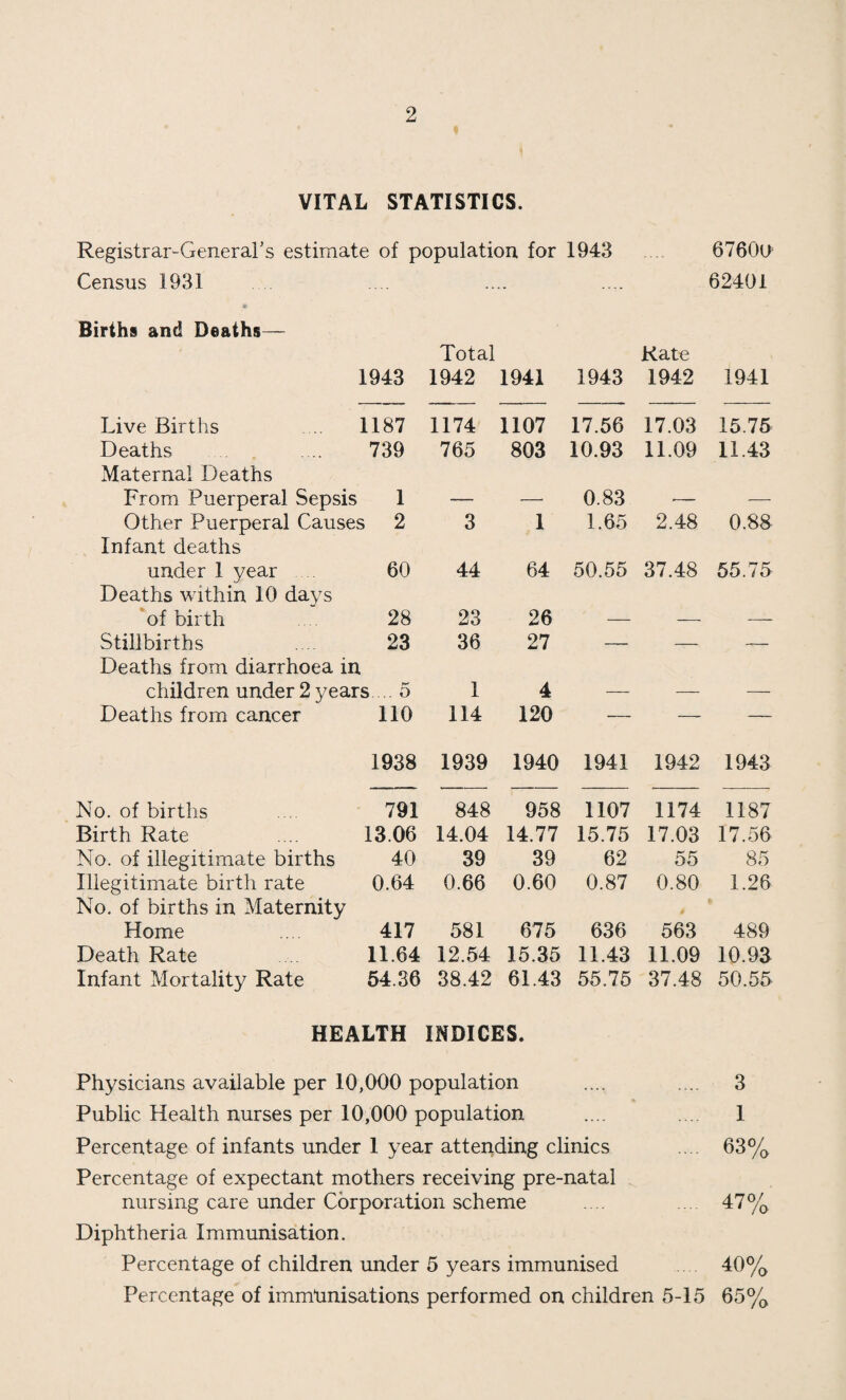 11 The care of Illegitimate Children.—An investigation was made into the question of illegitimate births and the care of these children. Total number of Illegitimate Live Births. 1938 .... . .. .... .... 40 1939 .... .... .... .... 39 1940 .... .... ... .... 39 1941 .... .... .... .... 62 1942 .... ... .... .... 55 1943 .... ... .... .... 85 Deaths of Illegitimate Children in the first year, 1938 .... .... 3 1939 ... ... .... 1 1940 . . .... .... 4 1941 .... .. .... .... 7 1942 .... .. .... .... 5 An investigation was made into the circumstances of 90 such children, and it was found that— Children living at mother’s home .... .... 71 ,, ,, with aunt .... .... 4 ,, ,, ,, foster parents 2 Adopted .... . .... 13 90 Other particulars found are as follows :— Tn care of grandmother Mother suffering from ill-health Mother in service (w ith child) .... Mother and child in lodgings .... Mother married or about to be married .. •Child legitimatised Mother living with man not her husband Mother absconded Mother at work Child not making satisfactory progress .. Home not entirely satisfactory Mother of poor mentality Child at nursery More than one illegitimate child 29 1 2 2 3 1 3 1 18 3 14 4 4 3 cases Ministry of Health Circular 2866 was received and was care¬ fully considered by the Committee, who decided to implement it in every possible way—to assist the mother and to rehabilitate her, and to attempt to provide the child with the best possible up¬ bringing.