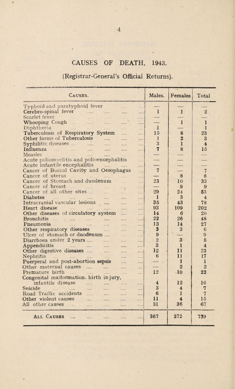 ISOLATION HOSPITAL. The Isolation Hospital year runs from the 1st April, 1943, to the 31st March, 1944. The number of new admissions during the year 1st April, 1943 to 31st March, 1944, was 365 against 250 and 419 in the two previous years. On the 1st April, 1943, there were 20 patients remaining in Hospital, so that altogether 385 cases were under treatment during the year. Of these, 353 cases were dis¬ charged cured, 2 died, 1 was transferred to Stratton and 29 remained in Hospital at the end of the year, 31st March, 1944. The 365 cases admitted during the year were chargeable to the following local authorities :— Public Health Acts. Swindon Borough .. . 204 Highwortfr Rural District .... .... . .. 64 Cricklade and Wootton Bassett Rural District 16 Maternity and Child Welfare (Puerperal Pyrexia Cases). Swindon Borough .... ... 22 mothers 20 babies Wilts County Council .... .... 5 mothers 3 babies One case was admitted from the Swindon Borough district and will be chargeable to the Ministry of Health under the Evacuation Scheme. 30 military cases were admitted during the year. The 385 cases arranged according to the final diagnosis :— Measles ... .... .... .... .... 7 Rubella ,... .... .... .... .... 7 Encephalitis following measles .... .... .... .... 1 Encephalitis .... .... .... 2 Scarlet Fever .... .... .... .... .... 166 Diphtheria .... .... ... .... 53 Diphtheria Carrier .... .... .... .... 10 Diphtheria Carrier with Scarlet Fever .... .... 1 Puerperal Pyrexia .... .... .... 30 Babies with Mothers ... .... .... .... 26 Tonsillitis .... .. .... .... 39 Vincent’s Angina .... .. .... ... 4 Chicken Pox .... .... .... .... .... 2 Laryngeal Obstruction ... 1 Ophthalmia Neonatorum .... .... .... 3 Mother with baby .... .... .... .... 1 Pneumonia .... .... .... .... . 8 Whooping Cough .... .... .... ... .... 6
