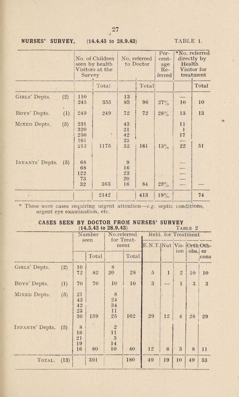 Bacteriological Examinations.—The Pathological Laboratory which was established by the Ministry of Health at the Isolation Hospital, continued to give good service, and it is becoming an accepted part of the Health Services. The number of specimens examined during the year was as follows :— Swindon and North Wilts Hospital 987 Stratton St. Margaret...* 224 G.W.R. Medical Fund Society .... 394 Isolation Hospital 277 Maternity Home 411 Public Health Department 1066 Eastcott Hill Clinic .... 91 Private Practitioners .... 139 Military Units 64 Highworth R.D.C. 1 3654 In January, 1943, a Ministry of Health circular 2734 was issued allowing Local Authorities to supply insulin either free of charge, or at a reduced price, to persons suffering from diabetes. It is, of course, already provided free to National Health Insurance patients and under the Poor Law Acts, but this circular permitted it to be supplied to persons who do not come within the scope of the above provisions, for example, school-children, and such persons as widows and spinsters engaged in household duties, and depend¬ ants of insured persons. An enquiry was made of the medical practitioners regarding the number of diebetics requiring insulin, and the following information was obtained :— Approximate number of diabetics requiring insulin 46 Approximate number of National Health Insurance patients included above .... ... ... 29 Approximate number of patients, apart from patients obtaining insulin under National Health Insurance or Poor Law Acts, who may be experiencing financial difficulty in obtaining insulin .... .... ... 4 In view of this circular, the Committee accepted the responsi¬ bility of paying for insulin in cases where there was financial difficulty, and during 1943 four such applications were granted.