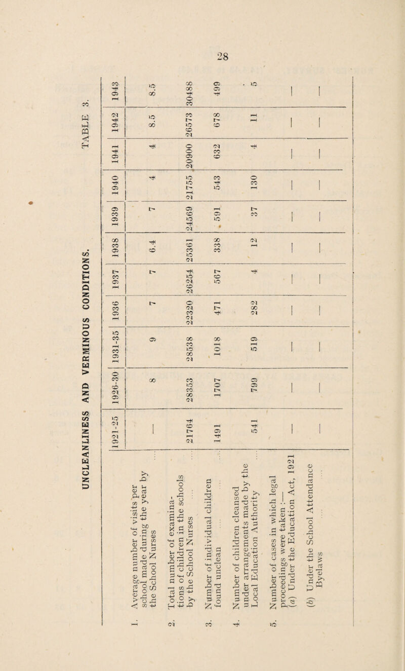 Ante-Natal and Post-natal Clinics.—Five ante-natal clin cs and one post-natal clinic are provided by the Council. No. of women who attended ... .... 599 ante-natal clinic 85 post-natal clinic. Total .... 684 No. of attendances at Asst. M.O.H’s. Clinic ... .... ... 588 ,, ,, ,, ,, G.W.R. Med. Fund Clinic 1528 ,, ,, ,, ,, Matron's Clinic 1363 ,, ,, ,, ,, Specialist’s Clinic 874 Health Visiting.—During 194.3, 12,967 visits were paid to mothers and children by the health visitors. Miss E. H. Beattie resigned her appointment as Senior Health Visitor, and Mrs. W. M. Lumley was appointed in her place, and commenced duties on the 1st November, 1943. Miss O. Marker, Health Visitor, resigned on the 27th December, 1943. Treatment Centres and Clinics.—4837 separate infants attended the Maternity and Child Welfare Centres. Arrangements were continued for the distribution of Cod Liver Oil, Fruit Juices, and National Dried Milk, at the Centres. Appointment of a Specialist in the Diseases of Children.—It has been felt for some time that there was no person of consultant standard in this branch of pediatrics in the district, and therefore, arrangements were made for the appointment of Dr. Beryl Corner, M.D., M.R.C.P., to give a fortnightly session in Swindon, and to see any sick children for whom an opinion was desired. The first clinic was held on the 5th July, 1943, and there were ten sessions held during the year, during which 38 cases were seen. Dr. Corner also attended the Isolation Hospital in consultation. DENTAL SCHEME FOR PREGNANT AND NURSING MOTHERS. The care of teeth of pregnant women is important owing to the rapid deterioration of the teeth during this period, and because septic teeth may cause infection during the lying in period. The number of women availing themselves of the dental services during the past years is as follows :— 1936 1937 1938 1939 1940 1941 1942 1943 35 44 33 . 54 68 74 102 217 A scheme was inaugurated during the year in order to provide as full a dental service as possible for mothers during pregnancy and for a year after the birth of the child.
