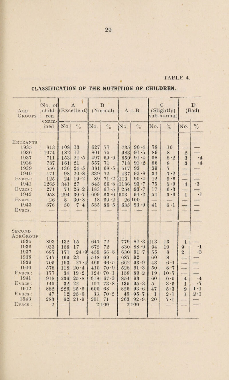 STATISTICS. No. of patients seen—new cases old cases 156 61 Total . .... .... 217 No. of visits paid by patients .... No. of teeth extracted by General Anaesthetic y y y y y y y y y y LOCal , , No. of artificial dentures fitted—full ,, ,, —partial ,, repaired Mr. B. S. Birkhahn, Temporary Assistant Dental resigned on the 15th October, 1943. y y y y y y y y y y r y 761 .... 225 339 45 28 4 Surgeon, ORTHOPAEDIC TREATMENT. The following table gives particulars of the Swindon children and evacuee who were referred from the Infant Welfare Clinic :— No. of cases seen by the Orthopaedic Surgeon ,, ,, attendances at the Orthopaedic Clinic No. of cases seen at Orthopaedic Observation Clinic ,, ,, attendances at Orthopaedic Observa¬ tion Clinic Sw. Ev. Total 21 1 22 50 2 52 65 — 65 103 103 OPHTHALMIC TREATMENT. The following children under five were referred to Mr. O. B. Pratt, the ophthalmic specialist :— No. of cases seen at the Ophthalmic Clinic .... .... 63 ,, ,, consultations at the Ophthalmic Clinic .... .... 129 ,, ,, attendances at the Ophthalmic Clinic .... .... 136 ,, ,, cases for whom spectacles were prescribed and obtained .... 18 Of the three cases of ophthalmia neonatorum notified, two were removed to hospital, and in each case the vision was unim¬ paired. I Child Life Protection—Public Health Act 1936.—Nine boarded- out children were on the Register at the end of the year, and sixty-six supervisory visits were paid by the health visitors.