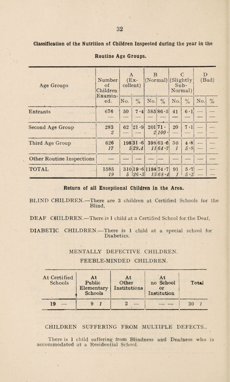 19 DAIRIES, COWSHEDS AND MILKSHOPS. Dairies and Milkshops . 35 Farms . 19 Milk Purveyors from outside the Borough .... 12 66 Nuisances found and abated .... .... .... 76 MILK (SPECIAL DESIGNATIONS) ORDER, 1936. Licences in force within the Borough. 111.■■■II Designation. Producers. Bottlers. Dealers. Tuberculin Tested .... 2 1 4 Accredited .... 8 1 — There are 4 producers of Tuberculin Tested milk, and 5 producers of Accredited milk from outside the Borough retailing milk with¬ in the Borough. Designation. Pasteurisers. Dealers. Pasteurised . 2 *** D FOOD AND DRUGS ACT, 1938. There are on the registers of the- Department:— Premises registered for the preparation or manufacture of sausages or potted, pressed, pickled or preserved food 81 Premises registered for the sale, manufacture or storage of Ice-cream Butchers’ Shops Wholesale Meat Stores Fried Fish Shops Other Food Shops 78 80 2 32 274 SAMPLES TAKEN. Informal .... .... 37 Formal .... .... 45 Unsatisfactory... .... 7