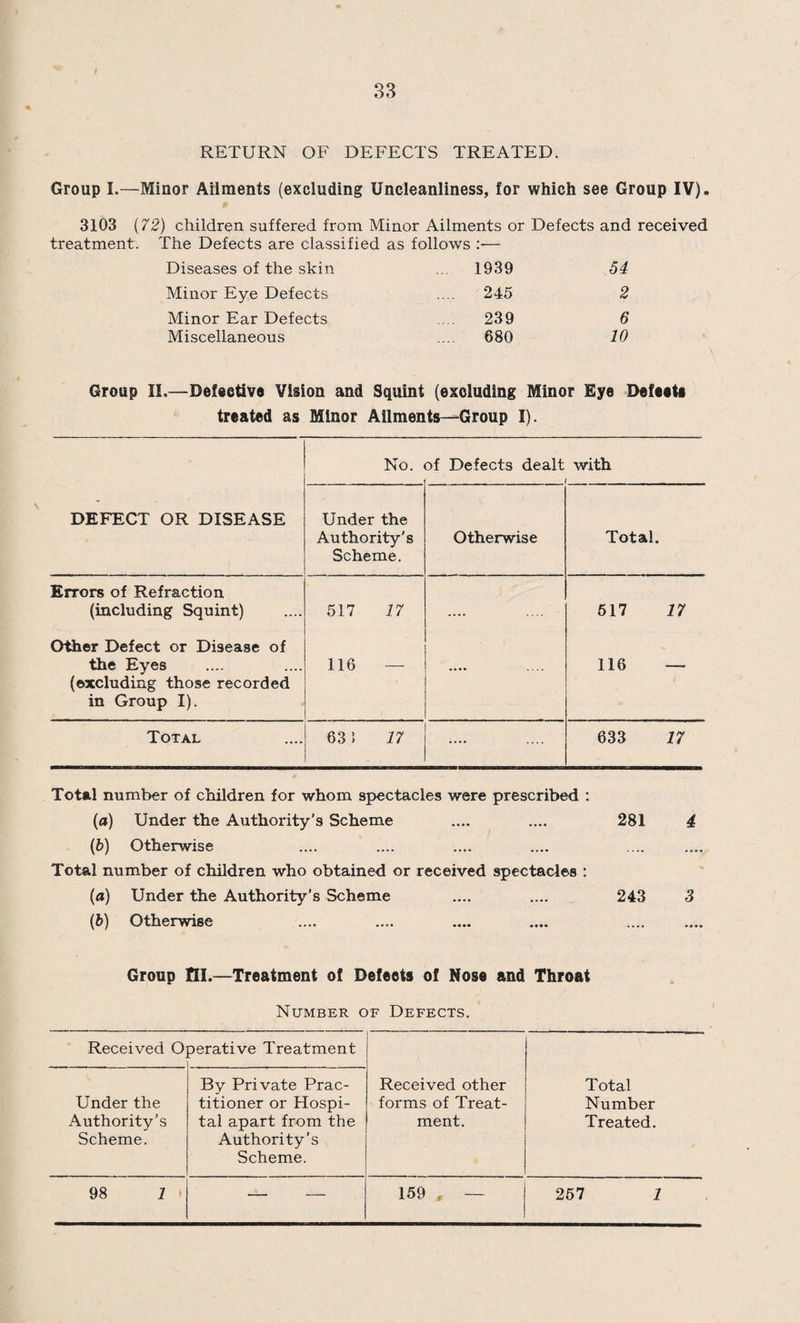 DISINFECTANTS. Quantity given r Fluid .... 46 gals. 1 qt. 1 pt. Powder .... 3 qrs. 27 lbs. DISINFECTION. Cases of Cancer .... .... .... .... .... 5 ,, Tuberculosis .... .... .... .... 12 ,, Scarlet Fever .... .... .... .... 109 ,, Diphtheria .... .... .... .... .... 30 ,, Pneumonia .... .... .... .... .... — Miscellaneous Cases .... .... .... .... 68 Verminous Rooms .... ... .... .... .... 380 Library Books disinfected .... .... .... .... 102 Lots of Bedding disinfected .... .... .... 214 Miscellaneous Articles disinfected .... .... .... 102 Lots of Bedding destroyed .... .... .... 16 Miscellaneous Articles destroyed .... .... .... 11 Animals destroyed COMMON LODGING HOUSES. On Register .... .... .... .... 1 Number of persons for whom accommodation is provided :—Adults, 109 ; Children 8. Inspections .... .... .... .... 11 RATS AND MICE (DESTRUCTION) ACT, 1919. The following is a table showing the work carried out by your officer under the above Act during the year under review:— Due to Defects Due to Rats Caught Complaints of Drains or Structural Received Sewers. Defects. 1,264 118 6 5 A very severe infestation of Rodents occurred at the Rod- bourne Tip during the year, and owing to the shortage of labour it was impossible to keep the rodents under control. Consequently a firm of contractors was employed to carry out the wholesale destruction of these pests. This Work was carried out very efficiently, most of the rodents being exterminated.