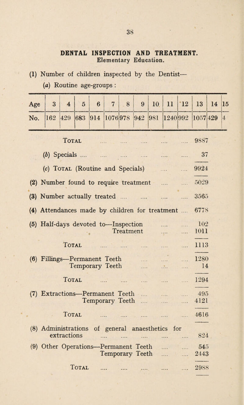 TABLE 4. CLASSIFICATION OF THE NUTRITION OF CHILDREN. Age Groups No. of child¬ ren exam¬ ined A (Excel lent) B (Normal) | A -r B C (Slightly) sub-normal (I rv*\ — No. 0/ / 0 |No. 0/ /o |No. % No. 0/ /o No. o/ /o Entrants 1935 813 108 13 627 77 735 90-4 78 • 1 10 _ 1936 1074 182 17 801 75 983 91 -5 89 8 2 — 1937 711 153 21 *5 497 69 -9 650 91 -4 58 8-2 3 •4 1938 787 161 21 557 71 718 91 -2 66 8 3 •4 1939 556 136 24-5 381 68 -5 517 93 39 7 — 1940 471 98 20-8 339 72 437 92 -8 34 7-2 — — Evacs : 125 24 19 -2 89 71 *2 [l 13 90-4 12 9 *6 —- — 1941 1265 341 27 845 66 *8 1186 93 -7 75 5 -9 4 •3 Evacs : 271 71 26*2 183 67-5 254 93 -7 17 6 -3 — — 1942 958 294 30*7 609 63 *6 903 94 -2 54 5 -6 1 •1 Evacs : 26 8 30-8 18 69 -2 26 100 — — — — 1943 676 50 7 *4 585 86*5 635 93 -9 41 6 • 1 — — Evacs. ‘ ~~ — *- 1 Second AgeGroup 1935 893 132 15 647 72 779 87 -3 113 13 1 1936 933 158 17 672 72 830 88 *9 94 10 9 •I 1937 687 171 24-9 459 66 *8 630 91 -7 55 8 2 •3 1938 747 169 23 518 69 687 92 60 8 — — 1939 705 193 27 -4 469 66 *5 662 93 -9 43 6*1 — 1940 578 118 20-4 410 70-9 528 91 -3 50 8 -'7 — — Evacs.: 177 34 19 -2 124 70 -1 158 89-2 19 10-7 .- -— 1941 918 236 25 *8 618 67 -3 854 93 60 6 *5 4 •4 Evacs : 145 32 22 107 73 -8 139 95 -8 5 3 -5 1 •7 1942 882 226 25 -6 600 68 826 93 -6 47 5-3 9 1 -1 Evacs : 47 12 25-6 33 70-2 45 95-7 1 2 -1 1. 2-1 1943 283 62 21 -9 201 71 263 92 -9 20 7 -1 | — — Evacs : 2 ”! 2 100 2 100 “ |