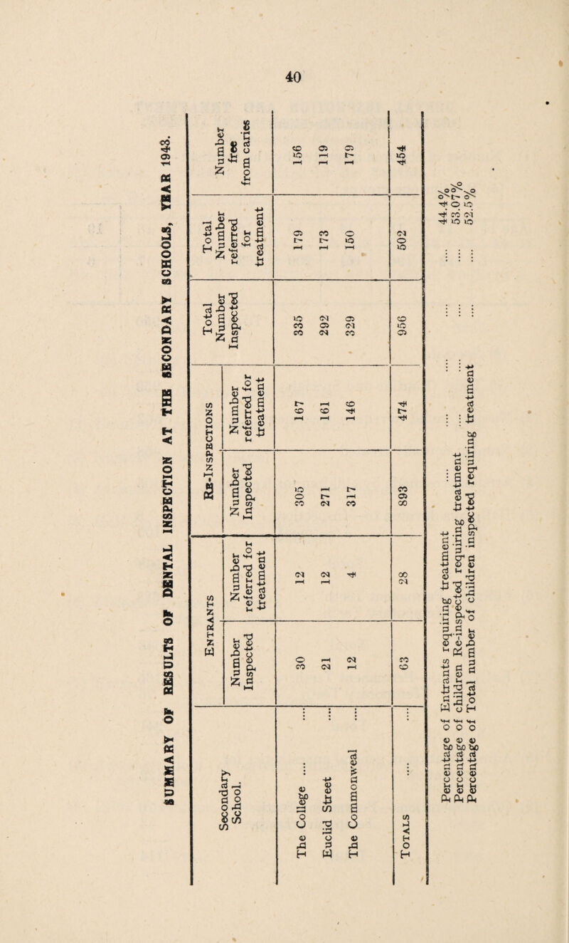 32 Glassification of the Nutrition of Children Inspected during the year in the Routine Age Groups. Age Groups Number of Children Examin¬ ed. £ (E cell( L X- snt) B (Nor mal) C (Slightly Sub- Normal) D (Bad) No. % No. 0/ /o No. 0/ /o No. 0/ /o Entrants 676 50 7 -4 585 86-5 41 6-1 — — Second Age Group 283 2 62 21 -9 201 2 71 • 100• 20 7 -1 — —— Third Age Group 626 17 198 5 31 -6 29.4 398 11 63 -6 64 -7 30 1 4- 8 5- 9 — — Other Routine Inspections — — — — — ■—■ — — — TOTAL 1585 19 310 5 19-6 26-3 1184 13 74-7 68-4 91 1 5 -7 5 -3 — — Return of all Exceptional Children in the Area. BLIND CHILDREN.—There are 3 children at Certified Schools for the Blind, DEAF CHILDREN.—There is 1 child at a Certified School for the Deaf, DIABETIC CHILDREN.-—There is 1 child at a special school for Diabetics. MENTALLY DEFECTIVE CHILDREN. FEEBLE-MINDED CHILDREN. At Certified At At At Schools Public Other no School Total Elementary Institutions or 4 Schools Institution 19 — 9 1 2 — i *— — 30 1 CHILDREN SUFFERING FROM MULTIPLE DEFECTS.. There is 1 child suffering from Blindness and Deafness who is accommodated at a Residential School.