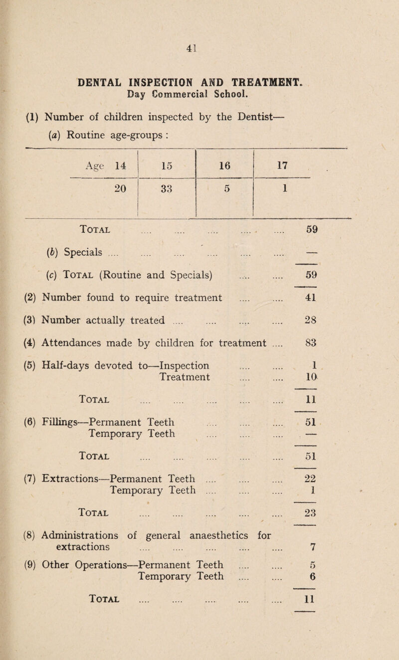 34 4P Group IV.—Uncleanliness and Verminous Conditions. (i) Average number of visits per school made during the year by the School Nurses .... .... .... .... 8.5 (ii) Total Number of examinations of children in the Schools by School Nurses .... .... .... .... 30488 (iii) Number of individual children found unclean .... 499 (iv) Number of children cleansed under arrangements made by the Local Education Authority .... .... 5 (v) Number of cases in which legal proceedings were taken :— (a) Under the Education Act, 1921 .... .... Nil (b) Under School Attendance Byelaws .... .... Nil / Group V.—Orthopaedic and Postural Defects. Under The Authority’s Scheme. Residential Residential Non-residential Total treatment with treatment without treatment at an number education. education. orthopaedic clinic. treated. 5 1 ' 59 1 59 1 TREATMENT OF DEFECTS OF NOSE, THROAT AND EAR AT SPECIAL CLINIC. Number of cases referred for treatment .... 237 2 Number of Consultations 360 5 Number of Attendances at Clinic 384 5 Number for whom operation for tonsils and adenoids was advised 82 _ Number who received operation for tonsils and adenoids .... 80 1 Number of other operations performed .... 18 — Number of cases cured .... 104 2 Number of cases remaining under observation or treatment 58 — Number of cases for who'm no report is available ——1 ■ - -.- - 75 — TREATMENT OF SCABIES AT THE CLEANSING STATION. Number of Cases treated 392 5 Number of attendances .... 795 10 JUVENILE DELINQUENCY. 26 children were examined prior to their appearance at the Juvenile Court. SCHOOL ACCIDENTS. There were 214 (2) cases, mostly of a minor character, making 319 (3) attendances at the Clinic.