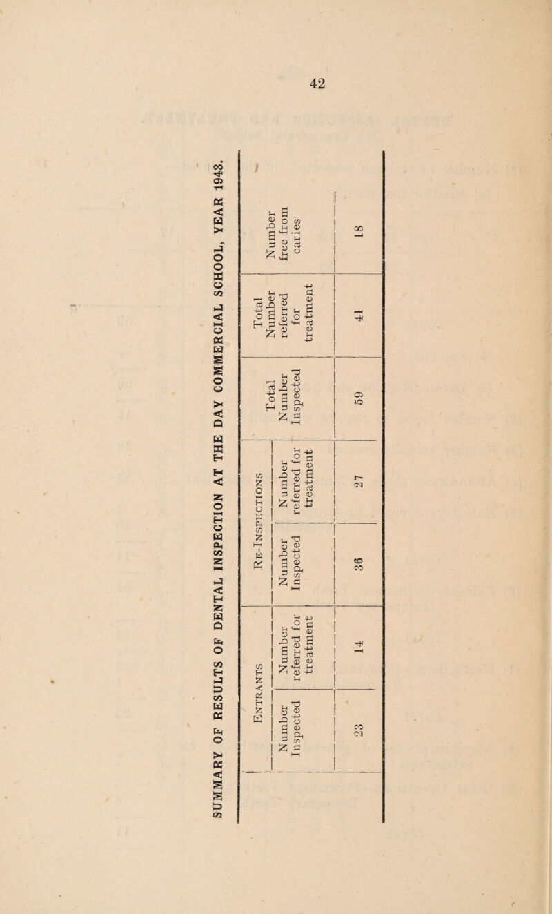 RETURN OF DEFECTS TREATED. Group I.—Minor Ailments. 165 5 children suffered from Minor Ailments or Defects and received treatment. The Defects are classified as follows :■— Diseases of the Skin 77 4 Minor Eye Defects 21 1 Minor Ear Defects 16 — Miscellaneous 51 — Group II.—Defective Vision and Squint (excluding Minor Eye Defects treated as Minor Ailments—Group I). No. of Defects dealt with. DEFECT OR DISEASE Under the Authorit)r’s Scheme. Otherwise Total Errors of Refraction (including Squint) 132 1 — .... — 132 1 Other Defect or Disease of the Eyes 25 — 25 — (excluding those recorded in Group I). Total 157 1 — .... — 157 1 Total number of children for whom spectacles were prescribed : (a) Under the Authority’s Scheme .... .... .... 85 1 (b) Otherwise .... .... .... .... .... .... — — Total number of children who obtained or received spectacles : (a) Under the Authority’s Scheme .... .... 84 (b) Otherwise .... ... .... .... .... — — Group III.—Treatment of Defects of Nose and Throat. NUMBER OF DEFECTS. Received Operative Treatment. Received other forms of Treatment Total Number Treated. Under the Authority’s Scheme. By Private Prac¬ titioner or Hos¬ pital apart from the Authority’s Scheme. 3 — ■— — 7 — 10 Group IV.—ORTHOPAEDIC AND POSTURAL DEFECTS. There were 21 (—) cases treated under the Authority’s Scheme. SCHOOL ACCIDENTS. There were 44 (—) cases, mostly of a minor character, making 117 (—) attendances at the Clinic.