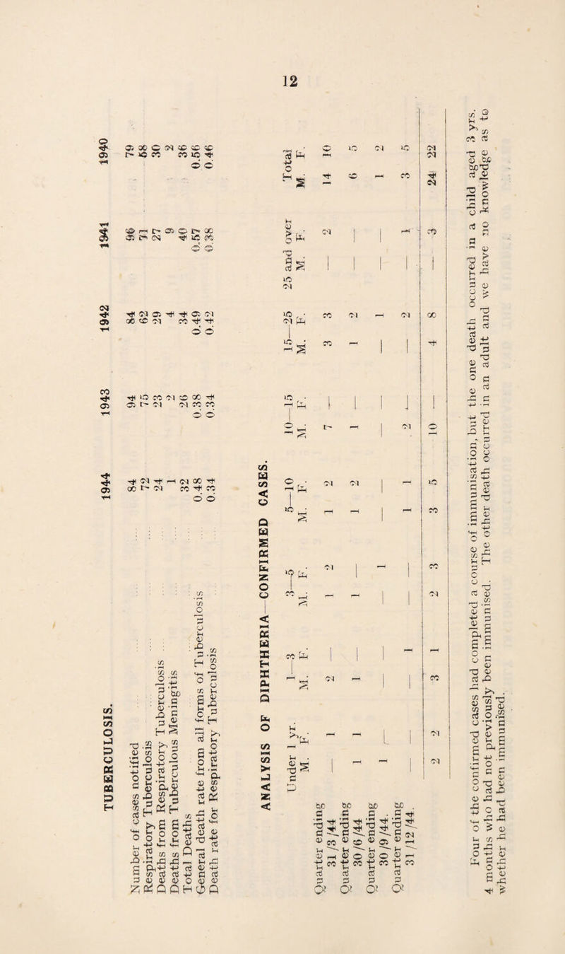57 TABLE 4. CLASSIFICATION OF THE NUTRITION OF CHILDREN, Age Groups No. ol child¬ ren exam¬ ined A (Excellent) (Nc B >rmal) A + B l _ C (Slightly) sub-normal D (Bad) No. o/ /o No. 0/ /o No. 0/ /o No. 0/ /o No. 0/ /O Entrants 1935 813 108 13 627 77 735 90-4 78 10 1936 1074 182 17 801 75 983 91 -5 89 8 2 — 1937 711 153 21 -5 497 69 -9 650 91 -4 58 8 -2 3 •4 1938 787 161 21 557 71 718 91 -2 66 8 3 •4 1939 556 136 24 -5 381 68 -5 517 93 39 7 — — 1940 471 98 20-8 339 72 437 92 -8 34 7 -2 — — Evacs : 125 24 19-2 89 71 -2 113 90-4 12 9 *6 — — 1941 1265 341 27 845 66 -8 1186 93 -7 75 5 -9 4 •3 Evacs : 271 71 26 -2 183 67-5 254 93 -7 17 6-3 — — 1942 958 294 30 '7 609 63 '6 903 94 *2 54 5 *6 1 •1 Evacs : 26 8 30'8 18 69 -2 26 100 — — —— -— 1943 676 50 7 -4 585 86-5 635 93 -9 41 6-1 — —— Evacs : — — — — — — — — — — ■— 1944 993 318 32 630 63 4 948 95 -4 45 4 6 — —- Second AgeGroup 1935 893 132 15 647 72 779 87 -3 113 13 1 1936 933 158 17 672 72 830 88 *9 94 10 9 •1 1937 687 171 24 -9 459 66 -8 630 91 -7 55 8 2 •3 1938 747 169 23 518 69 687 92 60 8 — •— 1939 705 193 27 -4 469 66-5 662 93*9 43 6-1 — -— 1940 578 118 20-4 410 70*9 528 91 *3 50 8-7 — — Evacs.: 177 34 19 -2 124 70 -1 158 89-2 19 10 -7 -—- — 1941 918 236 25 -8 618 67*3 854 93 60 6 *5 4 •4 Evacs : 145 32 22 107 73 -8 139 95 -8 5 3 -5 1 •7 1942 882 226 25 *6 600 68 826 93-6 47 5-3 9 1 -1 Evacs : 47 12 25-6 331 70*2 45 95-7 1 2 -1 1 2-1 1943 283 62 21 -9 201 [ 71 263 92 -9 20 7 -1 — — Evacs : 2 — -- 2' 100 2 100 — — — >— 1944 -, — — - — - | — — -- — —