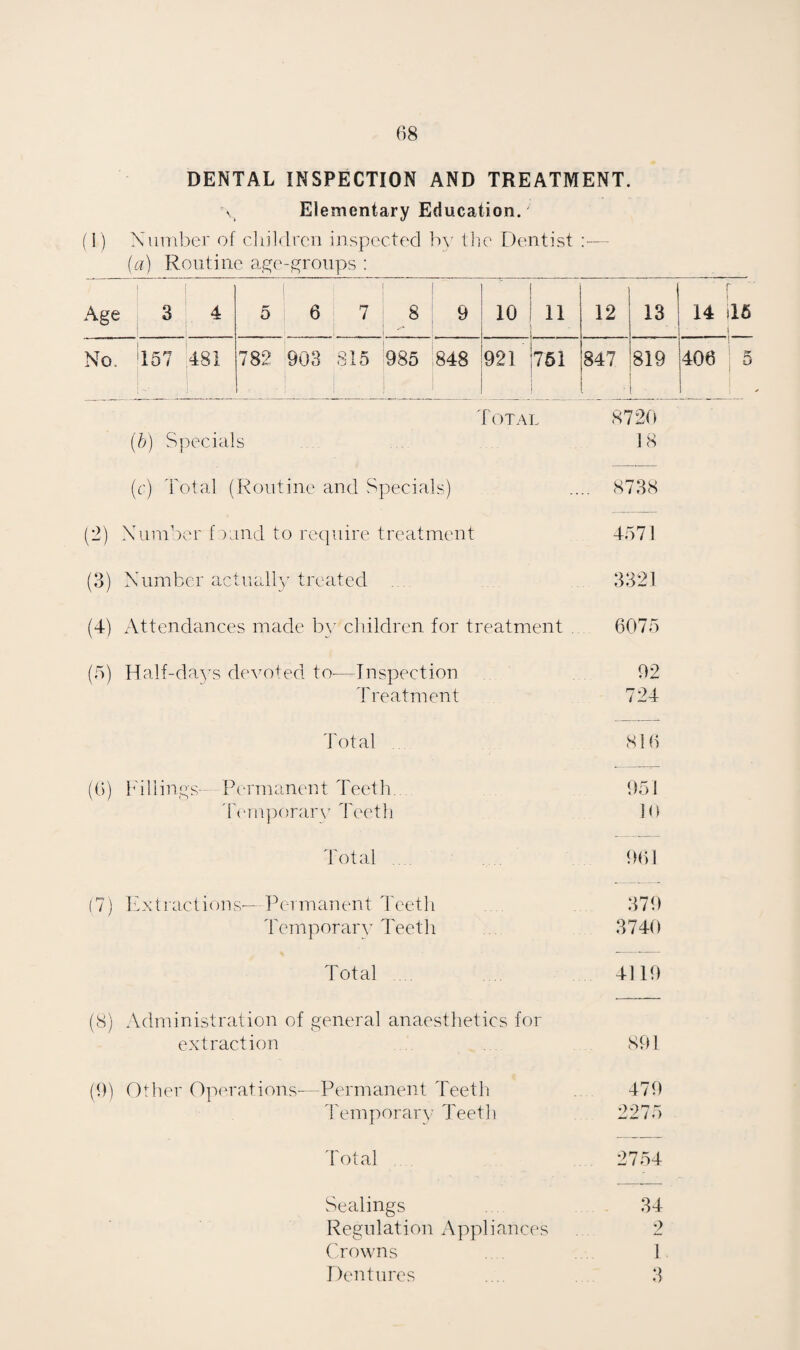 Group IV;—ORTHOPAEDIC AND POSTURAL DEFECTS.' Under the Authority’s Scheme. : i N on-resideijtial Residental Residential treatment at n'n |Y. Total Treatment with treatment without orthopaedic number education. education. clinic. treated — .— 28 28 SUMMARY OF ORTHOPAEDIC CASES SEEN. Total Boys 12 Girls 16 1 Due to Congenital Defects 1 | Developmental u 8 15 Diseases of Nervous System 3 1 1 The one Congenital case was referred from another Clinic at the age of 5 years. Developmental defects came under observation at ages varying between 8 and 15 years. Defects following on lesions of Nervous System were first seen at the Orthopaedic Clinic at ages varying between 9 and 15 years. TREATMENT OF DEFECTS OF NOSE, THROAT AND EAR at Special Clinic Number of cases referred for treatment 19 Number of consultations 31 Number of attendances at Clinic 46 Number for whom operation for tonsils and adenoids was advised 2 Number who received operation for tonsils and adenoids .... 2 Number of other operations performed 2 Number of cases cured 8 Number of cases remaining under observation or treatment ' 11 Number of cases for whom no report is available — SCHOOL ACCIDENTS. There were 51 cases, mostly of a minor character, making 111 attendances at the Clinic.