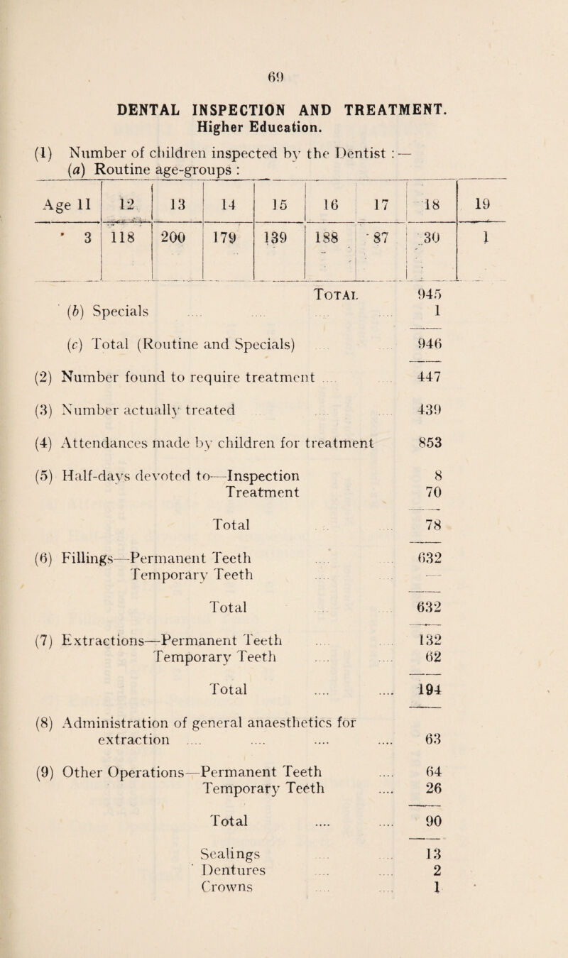 REPORT OF THE SCHOOL DENTAL SURGEON. (W. KENYON BERRTE, L.D.C., R.F.P. S.G.) Ladies and Gentlemen, I have pleasure in presenting a report of Dental Inspection and Treatment for the year 1944. During the year work was carried out for the Maternity and Child Welfare Centre, Elementary Schools, Secondary Schools, and the Commercial Classes of the College. A course of Lectures was given to the pupils of the Commercial Classes. Towards the end of the year a visit was paid to the War Time Day Nurseries, and the children were inspected. We have been short staffed throughout the year owing to war time conditions. Our two Dental Attendants have done good work. Their help is greatly appreciated by the dentist and patient alike. In the ELEMENTARY SCHOOLS 8,738 children were inspected, 4,571 were referred for treatment (52.3%). 4,119 teeth were extracted, of which 379 were permanent teeth. 961 teeth were filled. Other operations, and advice were given to 2,754. 6,954 appointments were made, 6,075 were kept. In the SECONDARY SCHOOLS and COMMERCIAL CLASSES 1,022 pupils were inspected, 475 were referred for treatment (46.4%). 213 teeth were extracted and 637 were filled. 2 partial dentures were made. The work of the MATERNITY and CHILD WELFARE CENTRE goes steadily on. When things become normal this should greatly increase. 320 patients attended, making 577 visits. 55 dentures were completed, 2 Re-makes, and 4 repairs completed. 339 teeth were extracted and 40 filled. At the DAY NURSERIES, the condition of the children was very satisfactory. No sepsis was noted, any who had septic teeth were treated, having been referred previously from Medical Inspection. Appended are the Statistical Tables. I thank all the Health Staff and teachers for their co-operation and help.