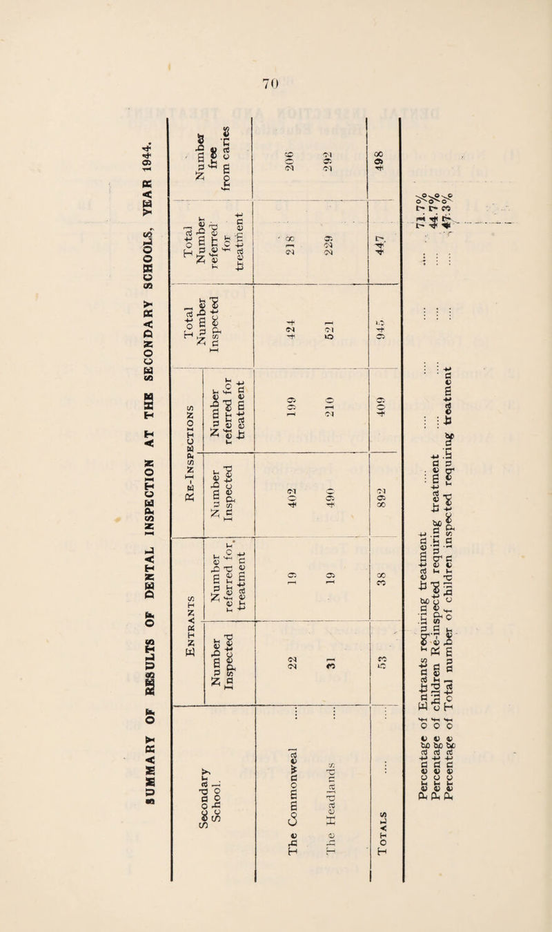 71 DENTAL INSPECTION AND TREATMENT. Day Commercial School. (1) Number of children inspected by the Dentist (a) Routine age-groups : Age 14 15 16 17 30 39 7 — Total 76 (b) Specials. (c) Total (Routine and Specials) .... ... 76 (2) Number found to require treatment .... .... 28 (3) Number actually treated .... .... .... ... 14 (4) Attendances made by children for treatment .... 19 (5) Half-days devoted to—Inspection 1+4 Lectures 5 Treatment . 4 Total . 9 (6) Fillings—Permanent Teeth . 5 Temporary Teeth . Total 5 (7) Extractions—Permanent Teeth . 17 Temporary Teeth . 2 Total . 19 (8) Administrations of general anaesthetics for extractions . 9 (9) Other Operations—Permanent Teeth . 3 Temporary Teeth . 2 Total