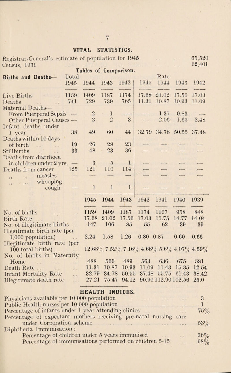 VITAL STATISTICS. Registrar-General's estimate of population for 1945 .... 65,520 Census, 1931 „ . . . 62,401 Tables of Comparison Births and Deaths— Total Rate 1945 1944 1943 1942 1945 1944 1943 1942 Live Births 1159 1409 1187 1174 17.68 21.02 17.56 17.03 Deaths 741 729 739 765 11.31 10.87 10.93 11.09 Maternal Deaths-— From Puerperal Sepsis — 2 1 — — 1.37 0.83 — Other Puerperal Causes — 3 2 3 — 2.06 1.65 2.48 Infant deaths under 1 year 38 49 60 44 32.79 34.78 50.55 37.48 Deaths within 10 days of birth 19 26 28 23 •— — •— — Stillbirths 33 48 23 36 — •— — — Deaths from diarrhoea in children under 2 yr s. — 3 5 1 •— •— •— •—- Deaths from cancer 125 121 110 114 -— — .— ,, ,, measles — — -—* — — ■— -— — ,, ,, whooping cough — 1 1 1 *-- — ■- — 1945 1944 1943 ' 1942 1941 1940 1939 No. of births 1159 1409 1187 1174 1107 958 848 Birth Rate 17.68 21.02 17.56 17.03 15.75 14.77 14.04 No. of illegitimate births 147 106 85 55 62 39 39 Illegitimate birth rate (per 1,000 population) 2.24 1.58 1.26 0.80 0.87 0.60 0.66 Illegitimate birth rate (per 100 total births) .... 12.68° /o 7.52% 7.16% 4.68% 5.6% 4.07% 4.59% No. of births in Maternity Home 488 566 489 563 636 675 581 Death Rate 11.31 10.87 10.93 11.09 11.43 15.35 12.54 Infant Mortality Rate 32.79 34.78 50.55 37.48 55.75 61.43 38.42 Illegitimate death rate 27.21 75.47 94.12 90.90112.90102.56 25.0 HEALTH INDICES. Physicians available per 10,000 population .... 3 Public Health nurses per 10,000 population .... .... 1 Percentage of infants under 1 year attending clinics . 75% Percentage of expectant mothers receiving pre-natal nursing care under Corporation scheme .... .... .... 53% Diphtheria Immunisation : Percentage of children under 5 years immunised .... 36% Percentage of immunisations performed on children 5-15 .... 68%