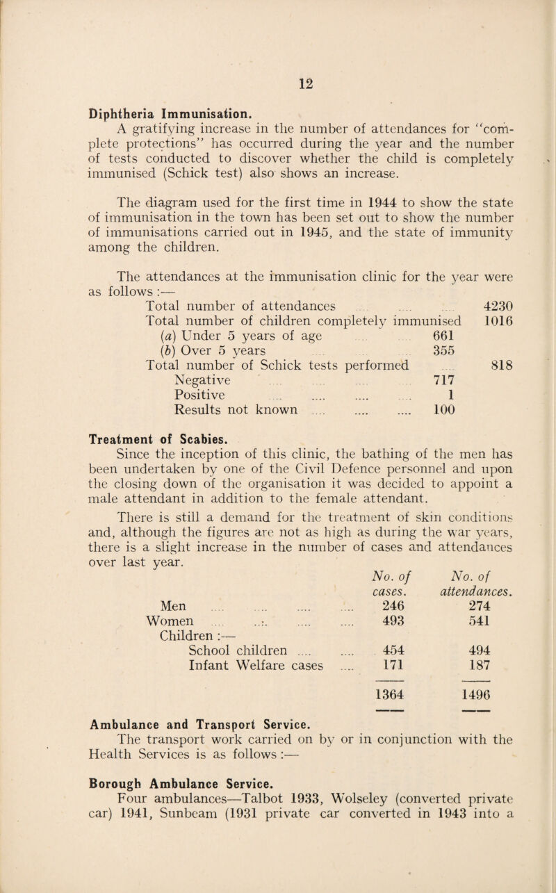 Diphtheria Immunisation. A gratifying increase in the number of attendances for ''com¬ plete protections” has occurred during the year and the number of tests conducted to discover whether the child is completely immunised (Schick test) also shows an increase. The diagram used for the first time in 1944 to show the state of immunisation in the town has been set out to show the number of immunisations carried out in 1945, and the state of immunity among the children. The attendances at the immunisation clinic for the year were as follows :— Total number of attendances 4230 Total number of children completely immunised 1016 (a) Under 5 years of age 661 (b) Over 5 years Total number of Schick tests performed 355 818 Negative 717 Positive 1 Results not known .... 100 Treatment of Scabies. Since the inception of this clinic, the bathing of the men has been undertaken by one of the Civil Defence personnel and upon the closing down of the organisation it was decided to appoint a male attendant in addition to the female attendant. There is still a demand for the treatment of skin conditions and, although the figures are not as high as during the war years, there is a slight increase in the number of cases and attendances over last year. No. of No. of cases. attendances. Men . 246 274 Women .:. 493 541 Children :— School children .... 454 494 Infant Welfare cases 171 187 1364 1496 Ambulance and Transport Service. The transport work carried on by or in conjunction with the Health Services is as follows :— Borough Ambulance Service. Four ambulances—Talbot 1933, Wolseley (converted private car) 1941, Sunbeam (1931 private car converted in 1943 into a