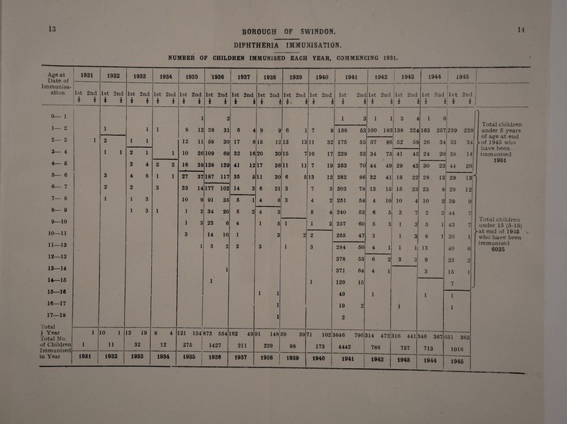 BOROUGH OF SWINDON DIPHTHERIA IMMUNISATION. NUMBER OF CHILDREN IMMUNISED EACH YEAR, COMMENCING 1931. Age at Date of 1931 1932 1933 1934 1935 1936 1937 1938 1939 1940 1941 1942 1943 i 1944 1945 Immunisa- i ation 1st 2nd i i 1st 2nd * i 1st 2nd i i 1st 2nd * 4 1st 4 2nd 4 1st 4 2nd 4 1st 2nd 4 I 1st 4 2nd 4 1st 2nd 4. i 1st 2nd 4 4 1st ' i 2nc 4 1st i 2nd 4 (1st O 2nd \ 1st i 2nd \ 1st v\ * 2nd i | j 0— 1 1 2 1 a 1 1 3 i 1 6 ► -s Total children under 5 years 1 of age at end >of 1945 who have been immunised 1981 1— 2 1 1 1 8 12 38 31 6 4 9 4 9 6 1 7 9 158 53 100 183 138 224 [163 257 239 2 39 2— 3 1 2 1 1 12 11 58 30 17 e 15 12 13 13 11 32 175 55 57 86 52 59 26 34 : 33 34 3— 4 1 1 2 1 1 10 26 109 69 32 16 20 30 15 7 10 17 229 53 34 75 41 45 24 20 38 14 4— 6 2 4 2 2 16 38 138 129 41 12 17 26 11 11 7 19 253 70 44 49 29 43 30 23 44 20 5— 6 3 4 6 1 1 27 37 187 117 35 5 11 30 6 5 13 12 282 86 32 41 18 22 28 13 29 13! < 6 7 2 2 3 33 14 177 102 14 3 6 21 3 7 5 303 78 13 15 15 23 23 8 29 12 7— 8 1 1 3 10 9 91 35 5 1 4 6 3 4 2 251 54 4 10 10 4 10 2 39 9 8— 9 1 3 1 1 2 34 20 5 2 4 3 5 4 240 53 6 5 3 7 2 2 44 7 Total children under 15 (5-15) ► at end of 1946 who have been immunised 6035 9—10 1 3 23 6 4 1 5 1 1 2 257 60 5 3 1 3 5 1 43 7 10—11 3 14 10 1 3 2 2 265 47 3 1 3 8 1 26 1 11—12 1 3 2 2 3 1 3 284 50 4 1 1 1 13 40 6 12—13 > 378 53 6 2 3 3 9 23 2 13—14 1 371 64 4 1 3 15 1 14— 15 15— 1C 1 1 129 15 7 _ 1 1 49 1 1 1 16—17 1 19 2 1 1 17—18 1 2 Total i £ Year Total No. 1 10 1 13 19 8 4 121 154, $73 554 162 49 91 148 59 39 71 102 3646 796 314 472 316 441 346 367 351 365 of Children Immunised - 1 11 32 12 275 1427 211 239 98 173 4442 786 757 713 1016 in Year 1931 1932 1933 1934 1935 1936 1937 1938 1939 1940 1941 1942 1948 1944 1945