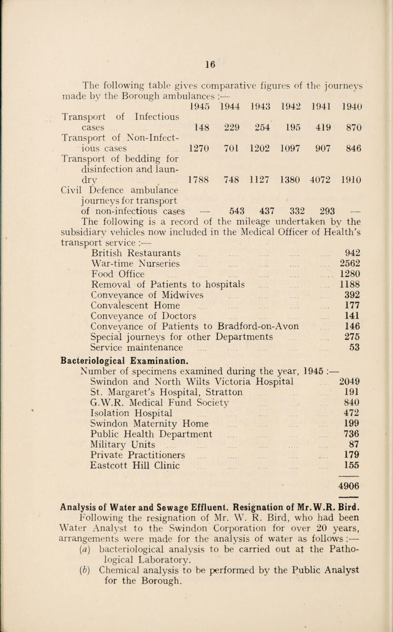 The following table gi\ res comparative figures of the journeys made by the Borough ambulances 1945 1944 1943 1942 1941 1940 Transport of Infectious cases 148 229 254 195 419 870 Transport of Non-Infect- ious cases 1270 701 1202 1097 907 846 Transport of bedding for disinfection and laun¬ dry 1788 748 1127 1380 4072 1910 Civil Defence ambulance journeys for transport of non-infectious cases 543 437 332 293 The following is a record of the mileage undertaken by the subsidiary vehicles now included in the Medical Officer of Health’s transport service :•— British Restaurants ... .... .... .... 942 War-time Nurseries .... .... .... .... 2562 Food Office .... .... .... .... . 1280 Removal of Patients to hospitals .... 1188 Conveyance of Midwives .... 392 Convalescent Home 177 Conveyance of Doctors .... 141 Conveyance of Patients to Bradford-on-Avon 146 Special journeys for other Departments 275 Service maintenance .... 53 Bacteriological Examination. Number of specimens examined during the year, 1945 :— Swindon and North Wilts Victoria Hospital 2049 St. Margaret’s Hospital, Stratton 191 G.W.R. Medical Fund Society 840 Isolation Hospital 472 Swindon Maternity Home .... 199 Public Health Department 736 Military Units 87 Private Practitioners .... .... .... ... .... 179 Eastcott Hill Clinic 155 4906 Analysis of Water and Sewage Effluent. Resignation of Mr.W.R. Bird. Following the resignation of Mr. W. R. Bird, who had been Water Analyst to the Swindon Corporation for over 20 years, arrangements were made for the analysis of water as follows :— {a) bacteriological analysis to be carried out at the Patho¬ logical Laboratory. (b) Chemical analysis to be performed by the Public Analyst for the Borough.