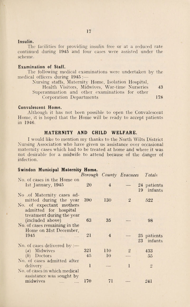Insulin. The facilities for providing insulin free or at a reduced rate continued during 1945 and four cases were assisted under the scheme. Examination of Staff. The following medical examinations were undertaken by the medical officers during 1945 —- Nursing staffs, Maternity Home, Isolation Hospital, Health Visitors, Midwives, War-time Nurseries 43 Superannuation and other examinations for other Corporation Departments ... 178 Convalescent Home. Although it has not been possible to open the Convalescent Home, it is hoped that the Home will be ready to accept patients in 1946. MATERNITY AND CHILD WELFARE. I would like to mention my thanks to the North Wilts District Nursing Association who have given us assistance over occasional maternity cases which had to be treated at home and where it was not desirable for a midwife to attend because of the danger of infection. i Swindon Municipal Maternity Home. Borough County Evacuees Totals No. of cases in the Home on 1st January, 1945 20 4 . 24 patients No .of Maternity cases ad¬ mitted during the year 390 130 2 19 infants 522 No. of expectant mothers admitted for hospital treatment during the year (included above) 63 35 98 No. of cases remaining in the Home on 31st December, 1945 . 21 4 25 patients No. of cases delivered by :— (a) Midwives ... 321 110 2 23 infants 433 (b) Doctors 45 10 •— 55 No. of cases admitted after delivery .... 1 _ 1 2 No. of cases in which medical assistance was sought by midwives 170 71 241