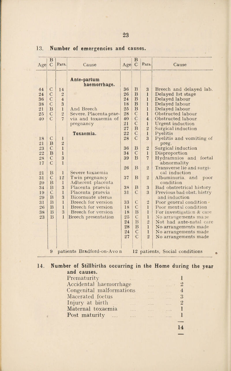 13. Number of emergencies and causes. Age B C Para. Cause Age B C Para. Cause Ante-partum haemorrhage. 44 C 14 36 B 3 Breech and delayed lab. 24 C 2 1 26 B 1 Delayed 1st stage 36 C 4 24 B 1 Delayed labour 38 C 3 18 B 1 Delayed labour 21 B 1 And Breech 25 B 1 Delayed labour 25 C 2 Severe. Placenta prae- 28 C 1 Obstructed labour 40 C 7 via and toxaemia of 40 C 4 Obstructed labour pregnancy 21 C 1 Urgent induction 27 B 2 Surgical induction Toxaemia. 22 C 1 Pyelitis 18 C 1 28 C 3 Pyelitis and vomiting of 21 B 2 preg. 23 C 1 36 B 2 Surgical induction 22 B 1 34 c 1 Disproportion 28 C 3 39 B 7 Hydramnios and foetal 17 C 1 abnormality 26 B 2 Transverse lie and surgi- 21 B 1 Severe toxaemia cal induction 31 C 12 Twin pregnancy 37 B 2 Albuminuria and poor 20 B 1 Adherent placenta condition 34 B 3 Placenta praevia 38 B 3 Bad obstretrical history 19 C 1 Placenta praevia 31 C 3 Previous bad obst. histry 29 B 3 Bicornuate uterus and induction 31 B 1 Breech for version 33 C 2 Poor general condition 26 B 1 Breech for version 18 C 1 Poor mental condition 38 B 3 Breech for version 18 B 1 For investigation & care 23 B 1 Breech presentation 25 C 1 No arrangements male 24 B 2 Not had ante-natal care 28 B 1 No arrangements made 24 C 1 No arrangements made 27 1 C 2 1 No arrangements made 9 patients Bradford-on-Avo n 12 patients. Social conditions 14. Number of Stillbirths occurring in the Home during the year and causes. Prematurity 1 Accidental haemorrhage .... 2 Congenital malformations 4 Macerated foetus ... .... 3 Injury at birth .... .... 2 Maternal toxaemia ... .... .... 1 Post maturity .... .... .... .... 1 14
