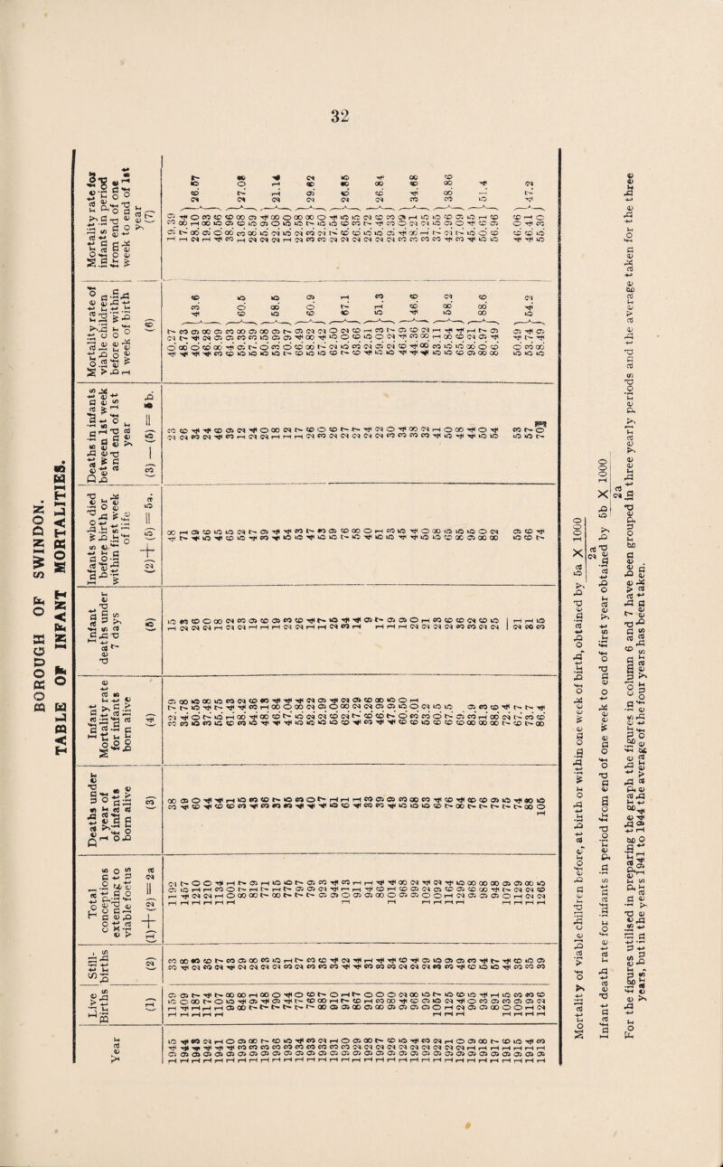 BOROUGH OF SWINDON. TABLE OF INFANT MORTALITIES 4? 3 v ^ d - o ° i. fto c ^ d ~-s v Md O r—! </> 03 d r! rt IS 03 rZT <D —- <D *-> S ■% o 43 »H > H-l ?*■ 22'g^ o.2 'S * S CD co 04 CH 40 00 CD o rH CD •0 GC CD 00 GSJ rH 05 «D CD* 00 X l> C* C<4 CO _>_ CO 40 1 00 03 CX) o 00 00 o Tt< 40 40 CSI CD CO rH 40 40 CD 05 40 rH CD CD rH O ; CD r>; q q CO CO »o* oci 40* oci CO c^* CD* CD 40 40 05 00* rH r-2 ^ 40 o CD CD CD 40 1 rH cs rH c<» CO CO GS CH CS co CO CO CO Tf CO 40 40 40 CD 40 40 q 04 CO o’ QD o’ rH CD 00* oo* CD 40 CD ID 40 40 GO 40 co t- 05 CD 04 q q q q I CO* 40* G^' 05* C^j 00* 40* GO* d CD* Ht4 CO CD 40 40 40 > 40 CD 40 40 CD r- CD 40 40 40 40 CD 05 co GO 40 40 40 <#> ^bd r*> 0) ^ C O) « O £ ^ S +- C c'-*2 ~ £3 £ 1C QJ ^ d mn « ^ S rt O J3 US M!D'>J''f®a>«,fOOONt'®OtOt'('^'MO^QONr<Ot»'>llO’i(l N(NWN'ijmH<NCTHr-lrt<N«5NNM(N(Nt,5^f5cr3'<j(ir5^l^tioio S» cor.o U)«5t> *C JJ J- 4) id o i) ^J2 StJ^ cVZ^ ^.t3 «-’ ^■o.h's <« 4) '*' d O-S 1*5 CP 40 + XHO>?OiO»CWNO)'^,^ff5ts*^© COCO OH ccift ^ O 00 )-0 »c iO O W N^kO^COiO-^CO^»00^»Ou3t^OTjH»OiO ^ lOCOX 0X00 05 CO ^ 40 CD C- u 43 XJ ci§f HH CO drfS'O i0«CDO00C9eC0>C003WC0^NO^^C5N0i0>OHC0^C00^CD»0 HWNWHC^WHHHWWHHNCQH HiHHC^W^CNWCOWW H H 40 04 oo co cC 0) X) Infant Mortality rate for infants born alive (4) OQ0WQ0>ac0N<0»)^'’),'«|NO>^,N®®®,OOrt t't'0'#N'>J->il«HOOO»N®Ot»NNO>»lOOCi|lOlO C5«f5CO'>d<t^t~T»< ci O e~ ui r-i od ^ oo *o t~ ui (m‘ <m cd ci so to r- o co co o e» as cc r-f t» c4 <G crj co ecmiOrtlC<005|0'<(('^'i)'U5U5>0>0®^M^I'<l©tO>(5tD®©OOOCl(»t'®t'® Deaths under 1 year of of infants born alive (3) oo<sO'#,#Hiaw«t'OmorHHHMaiajo5aoc(5'^(Cx)i®®o>OT)i»oio r-< Total conceptions extending to viable foetus (l)-f (2) = 2a 'Mt>OOH‘HNOH40OP»0iC0'^C0HH’^’^00!M^(MTt*40C0G0C0050)00‘0 05 05 05 C4 ^ r-« h Tt<CDrHCD050^05CD05CDGOrt<l>'0^04CD r—* ^C4C4HOOOOOt^OONt't' DD005DCOOG)DOOH(MDDDOHC404 rH rH rH rH rH rH r*l rH rH rH rH rH rH rH rH rH Still¬ births (2) C00D«0CONCOO5Q0eC»OHt^C0<DTf(N'^HTl<’<j<C0^O5lOOiO5C0^N’^CDiOO5 CO^O^COO^^*0401G^04COC<|COCOCO^^COOOCOO^«^C^«OCO^CD40»O^COCOCO Live | Births (1) Cia>t--rt'-aOOOr-iCOO''rOCCt'~©r-<l'~OOOlHCO»Ot-~iOCOlOTj<,_|iOcO«OCO «5o®t-Oi0-ri<®'<iicnTi(t'®®Ht-®Hn(X)i(i®roi0NT)(omaici50)05N IH^HHH®®rt't't't't'«aa®fl)®®®05 050rtN0105COOOH(N r-i i-4 r—l r-i r—t H H H i—IHHH u 40 CO 04 rH O 05 QO CD 40 CO 04 rH O 05 QO CD 40 co 04 rH O 03 oo CD 40 CO aJ Tt< H* tJi CO CO CO CO CO CO co CO CO CO 04-04 04 04 C4 04 04 04 04 04 rH rH rH rH rH rH rH 43 05 05 05 05 05 05 05 05 05 05 05 05 05 05 05 05 05 05 05 05 05 05 05 05 05 05 05 05 05 05 05 05 05 »>* rH rH rH rH rH rH rH rH rH rH rH rH rH rH rH rH rH rH rH rH fH rH rH rH rH rH rH rH rH rH rH rH rH o> 0) ,J=» -+-> u O H-h a 0) CO -H< 0> b£> u <l> ;> 03 <v +-> T3 C 03 cn .2 *n 03 cx o o o 03 40 K^’ •Q X5 cu a rO o -H 2 VW o ^sj 43 cu £ 03 G o .9 2 o X ■+-> H •H .d o o o .a us >. £> ■s, <u .s 03 +•> X O u a <v >* -*-> 1/3 4h <d o Hh <u G (t/ u s 2 CJ 03 2 aJ O *S o S a3 0) 03 03 u X rt 04 j3 •a a> Ch P o u hD g o> . S a wtJ <U M > cfl rt 43 d XJ0 d 40 CD O X) d v o ■*-» 44 a> <u St 43 d o •o d 4) a Q HH T3 O cd -r* (C 03 0) (H P o O) es 03 2 H o s-» 0) >*-» o3 OJ 03 XJ -H» G 03 a' •-< 0) t/i rG CU -H» t! VH. P o .Sp a> V*H b<C CD 2 43 53 ** > 43 « td 4> n>43 u *»* 0) ^ r-H b£j O •92 *-* s <D ^ i-« cc o3 P OP >- T? 0) cc 3 2 u - tf) a 4> 43 O [d