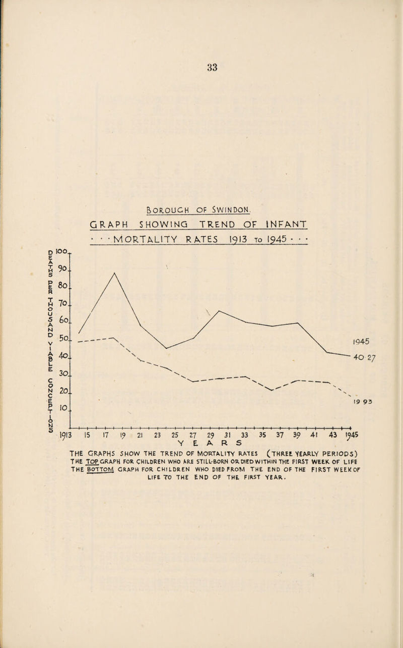 quj<i-i«o aiua keoo<o<zq >-<auu] uozyiuai—ozw GRAPH SHOWING TREND OF INFANT • • - MORTALITY RATES 1913 to 1945- • - the graphs show the trend of mortality rates (three yearly periods) THE TOP GRAPH FOR CHILDREN WHO ARE STILL-BORN OR DIED WITHIN THE FIRST WEEK. OF LIFE THE BOTTOM GRAPH FOR CHILDREN WHO DIED FROM THE END OF THE FIRST WEEK OF LIFE TO THE END OF THE FIRST YEAR. -J